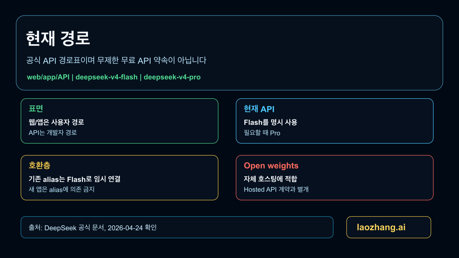 DeepSeek V4 route map