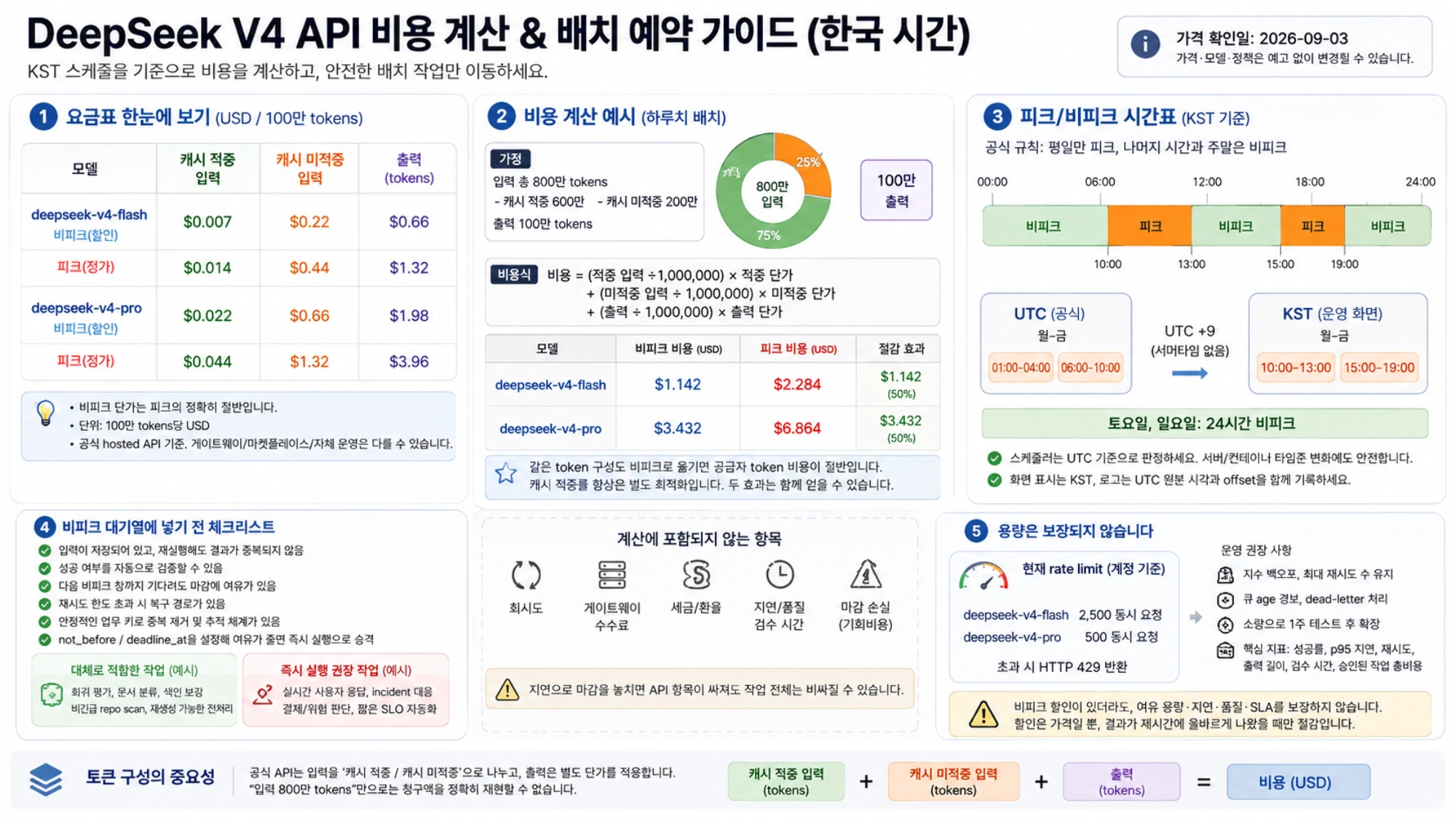 DeepSeek 배치 작업을 비피크 대기열로 옮길지 판단하는 흐름