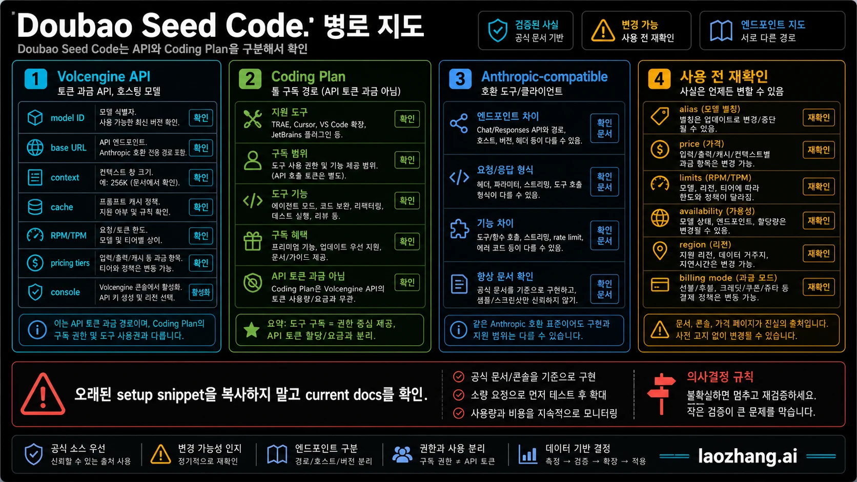Volcengine API, Coding Plan, compatible endpoint, recheck rule의 경계