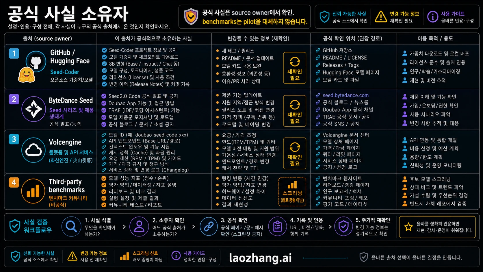 Seed-Coder, ByteDance Seed, Volcengine, benchmark의 fact owner map