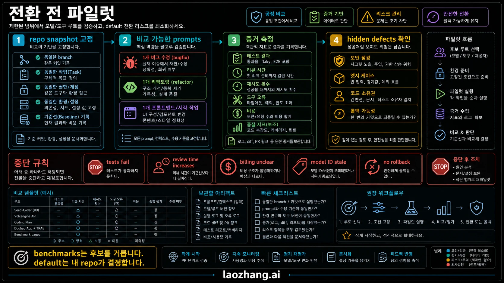 coding model default 변경 전 pilot checklist와 stop rule