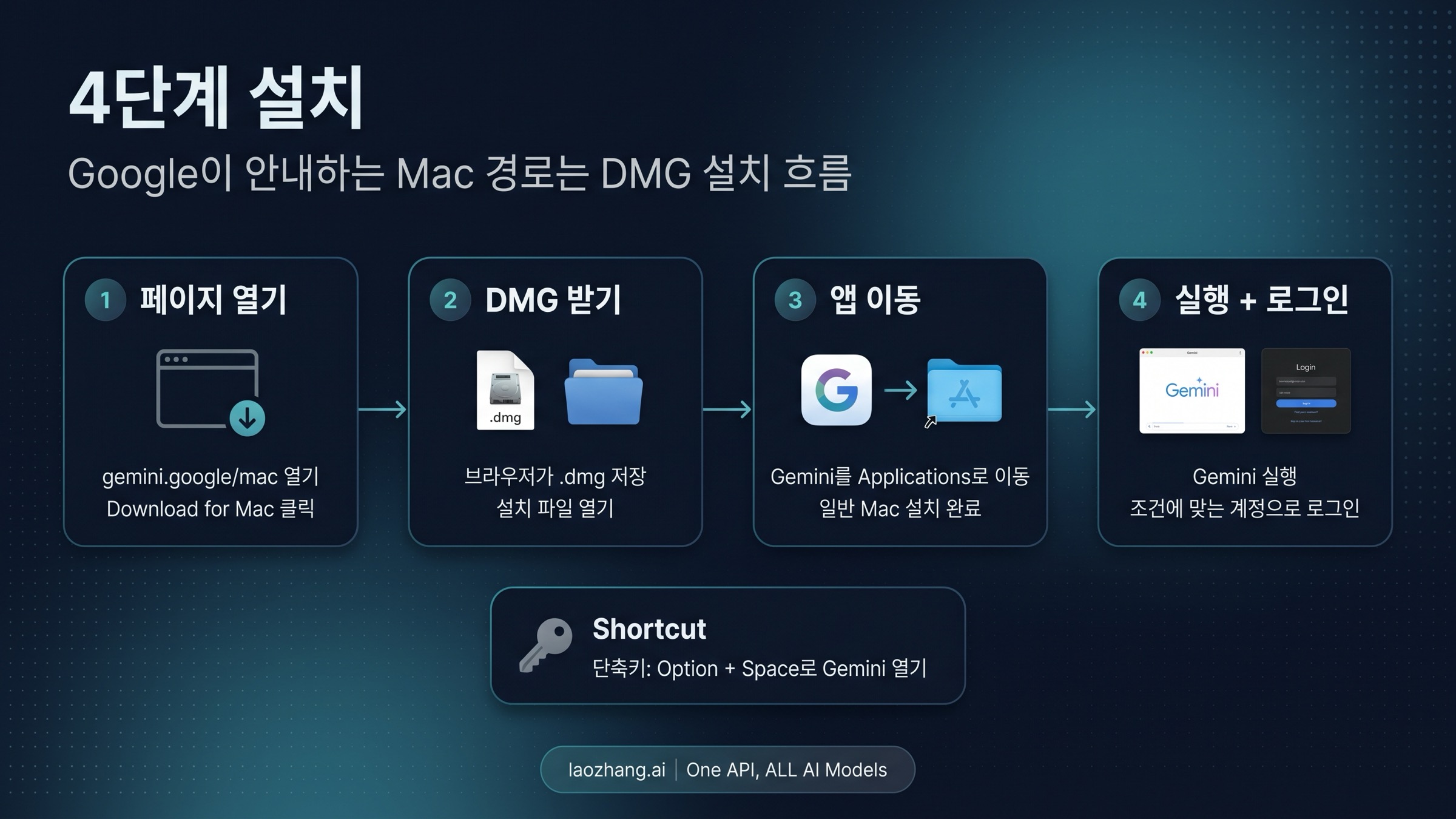 Google Mac 페이지에서 DMG를 받고 Applications에 넣은 뒤 첫 실행까지 이어지는 4단계 보드