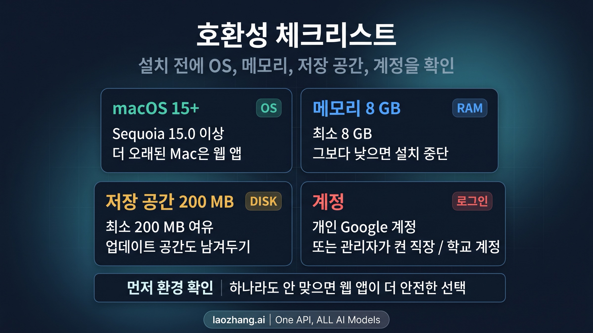 Gemini Mac 앱의 호환성 체크리스트. macOS 버전, 메모리, 저장 공간, 계정 유형을 정리