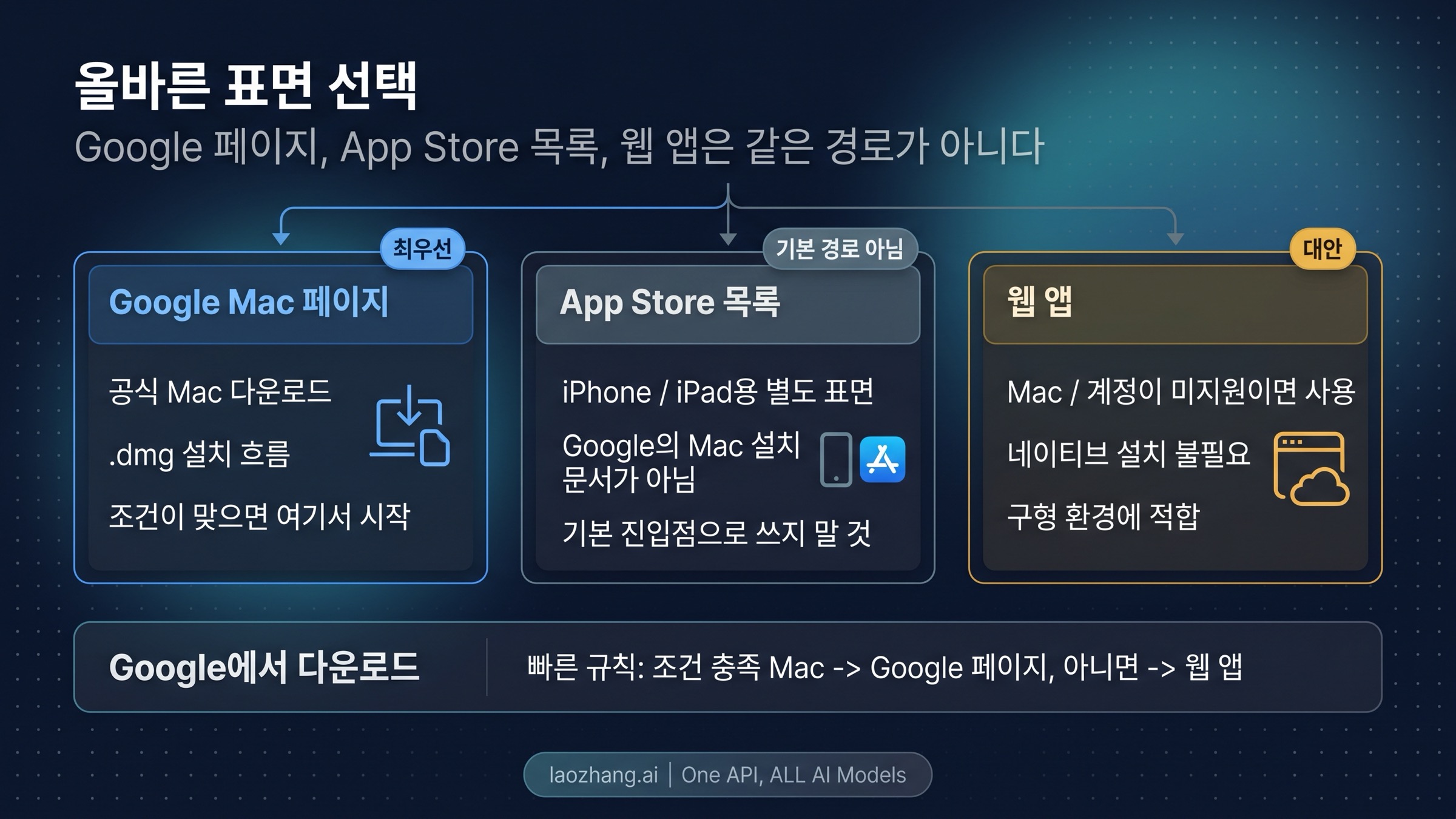 Google Mac 페이지, App Store 표시, 비지원 환경의 Web 대체 경로를 비교한 루트 맵
