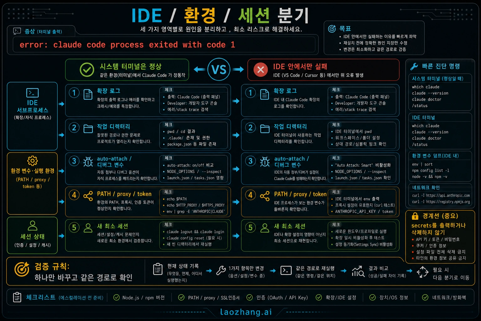 Claude Code 프로세스 종료 실패의 IDE 환경 세션 분기 지도