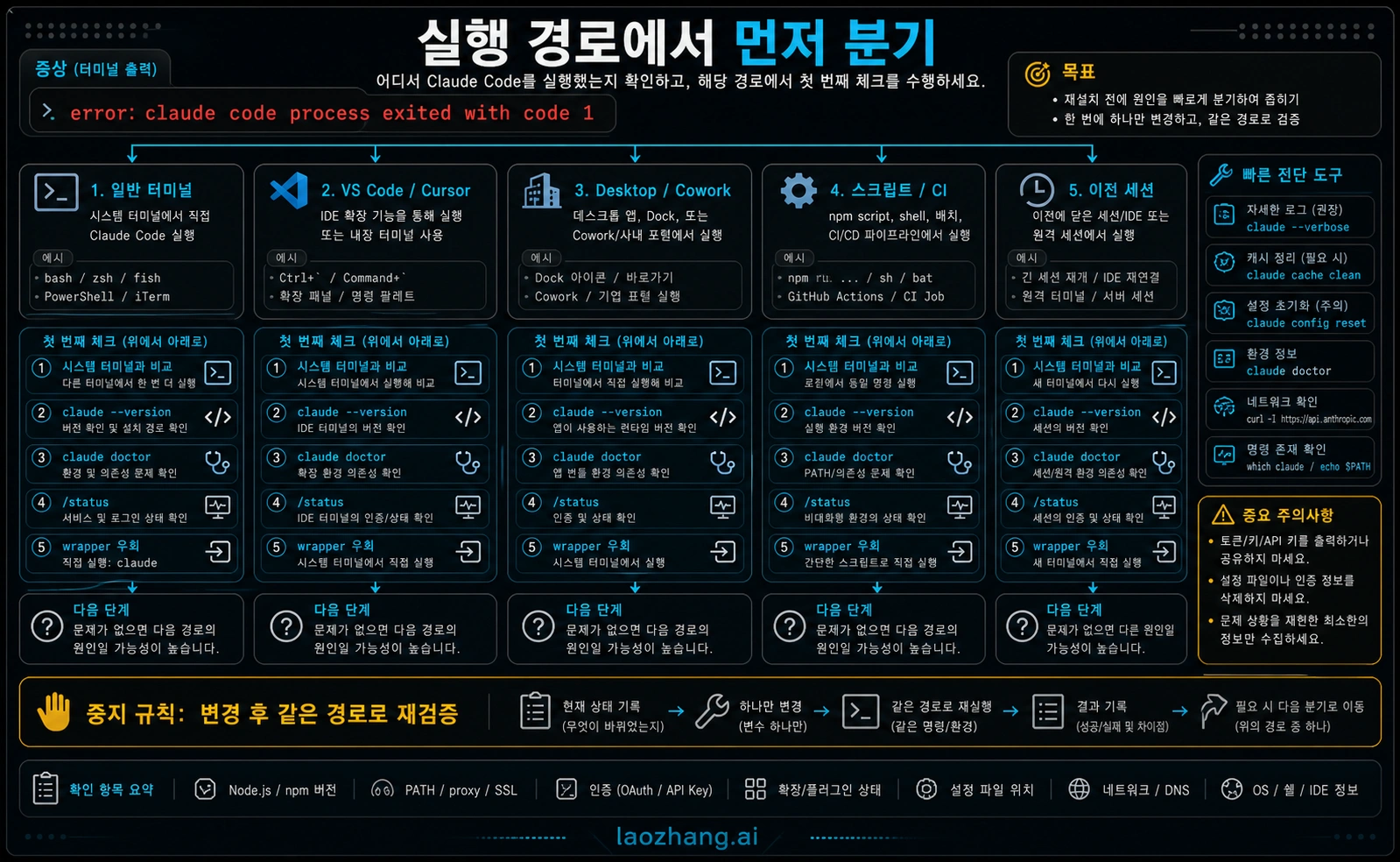 Claude Code 종료 코드 1 실행 경로 분기 흐름도