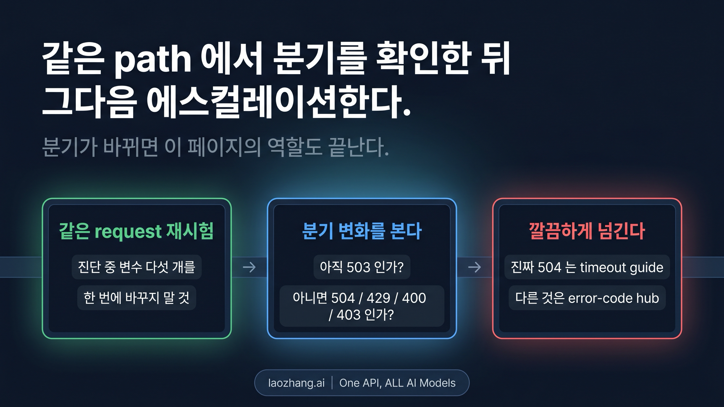 same-path verification 과 route-out 흐름