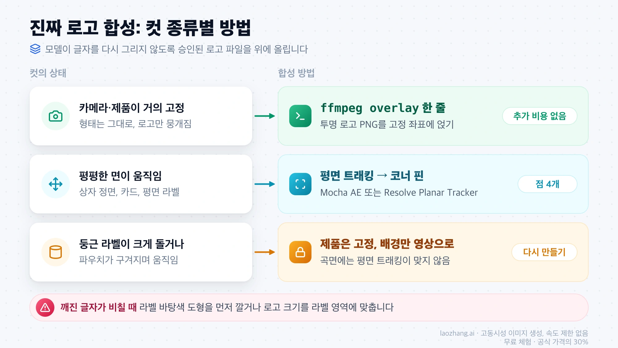 컷 종류별 로고 합성 방법: 고정 컷은 ffmpeg overlay, 움직이는 평면은 평면 트래킹 후 코너 핀, 둥근 라벨과 파우치는 제품을 고정하고 배경만 영상으로 만들기
