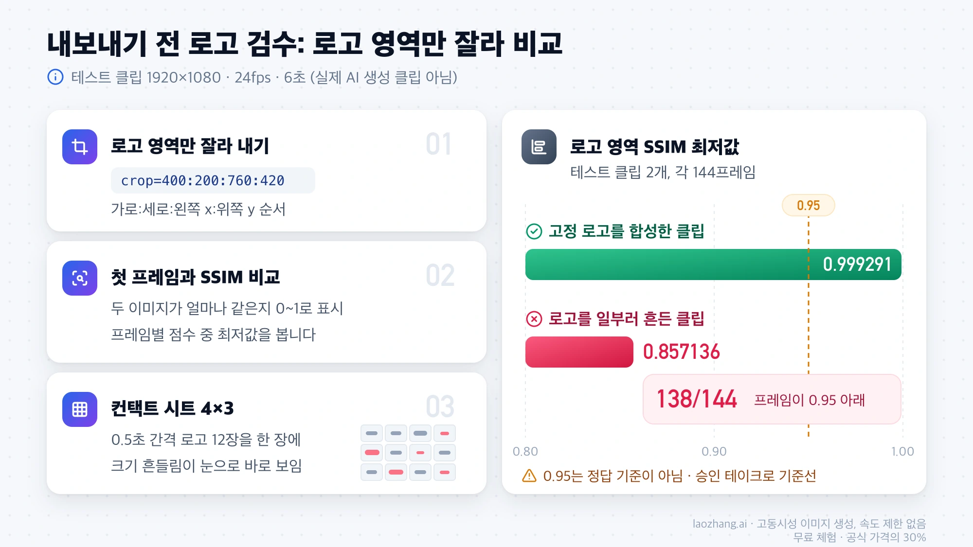 로고 영역 검수 세 단계와 테스트 결과: 합성 클립의 SSIM 최저값 0.999291, 로고를 흔든 클립은 최저 0.857136이고 144프레임 중 138프레임이 0.95 아래