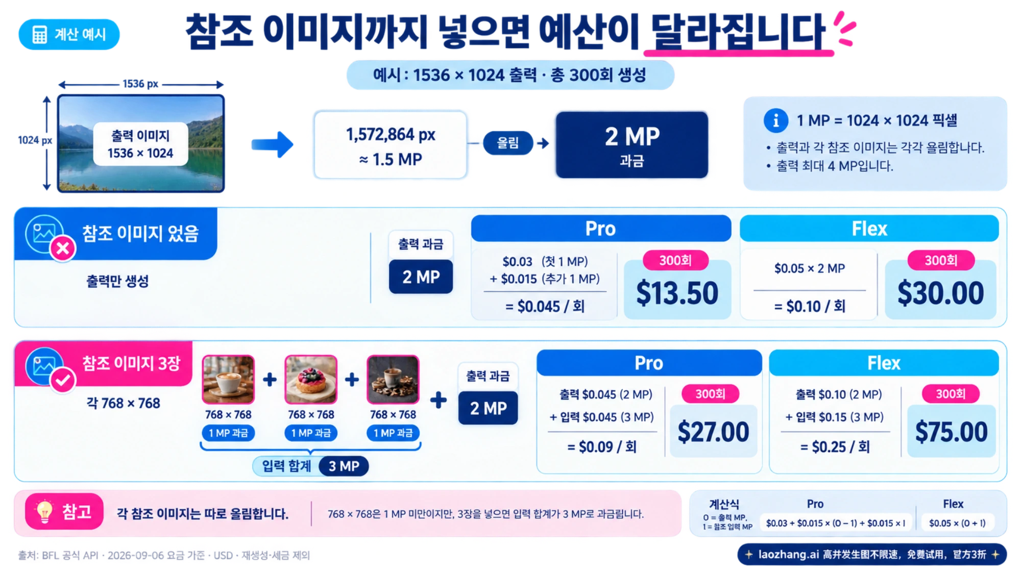 1536 × 1024 이미지를 300회 생성할 때 참조 이미지 유무에 따른 Pro와 Flex의 예산 계산