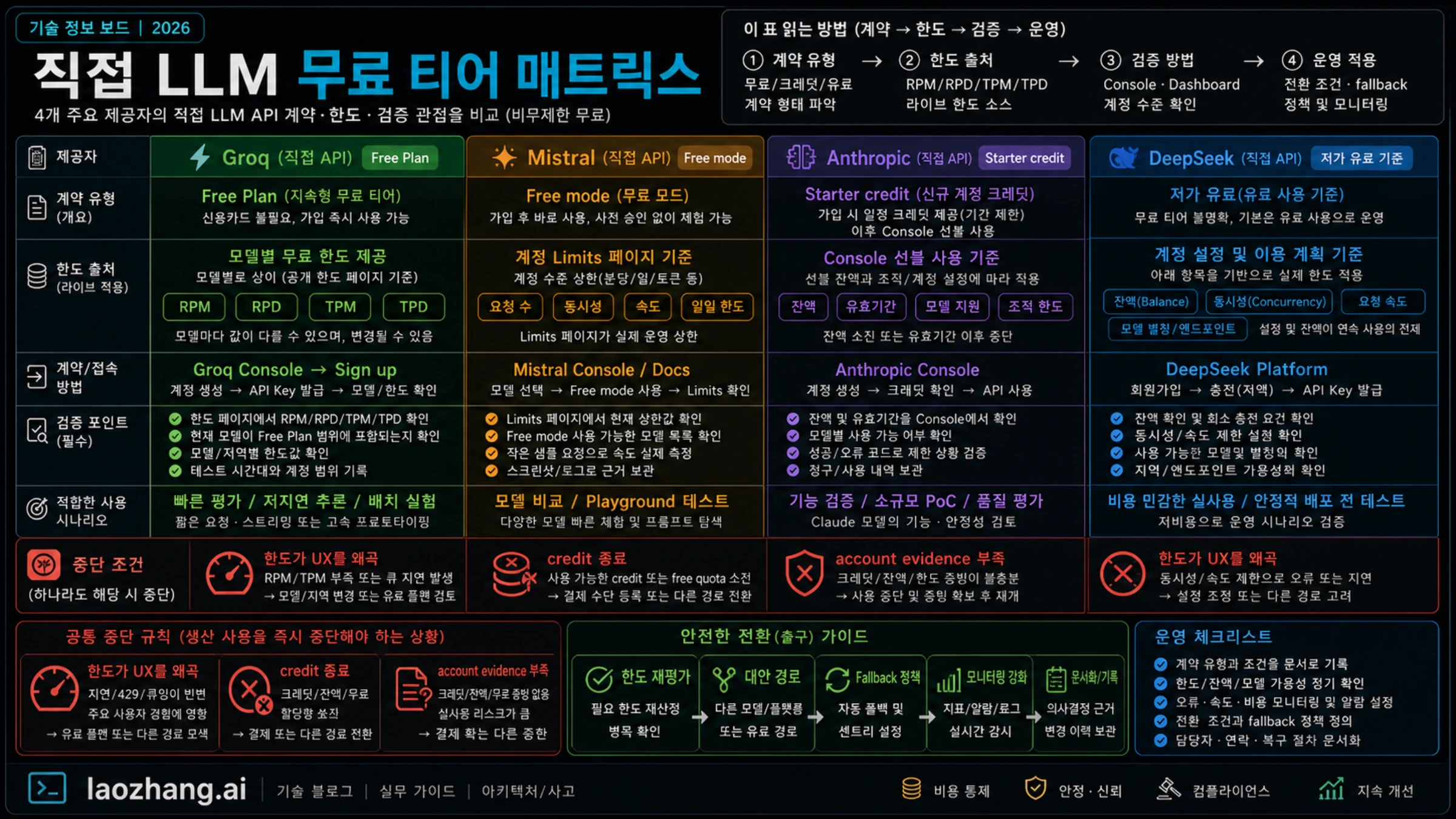 직접 LLM 무료 티어 매트릭스
