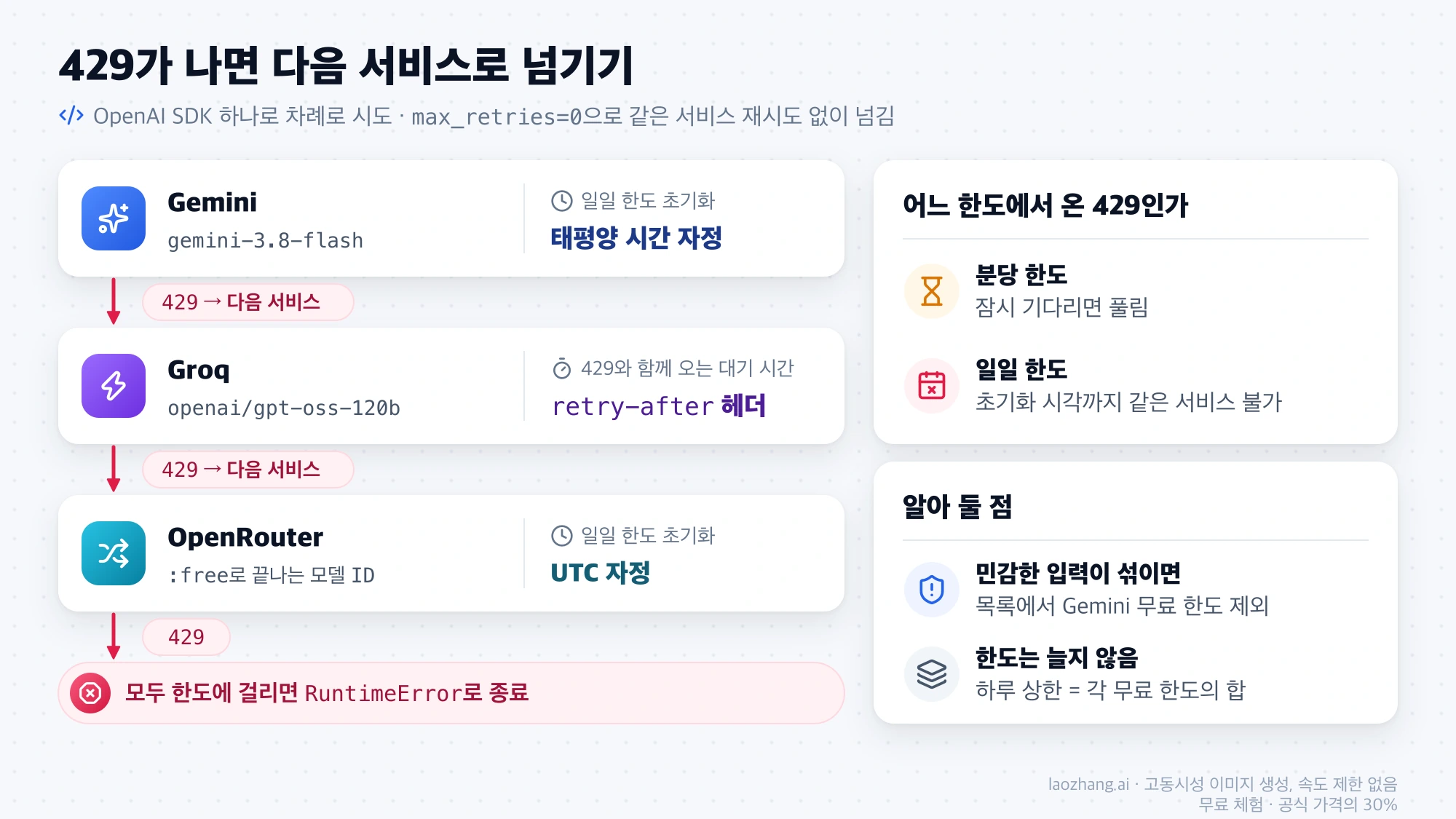 Gemini, Groq, OpenRouter 순서로 429가 나면 다음 서비스로 넘기는 흐름과 서비스별 한도 초기화 시각