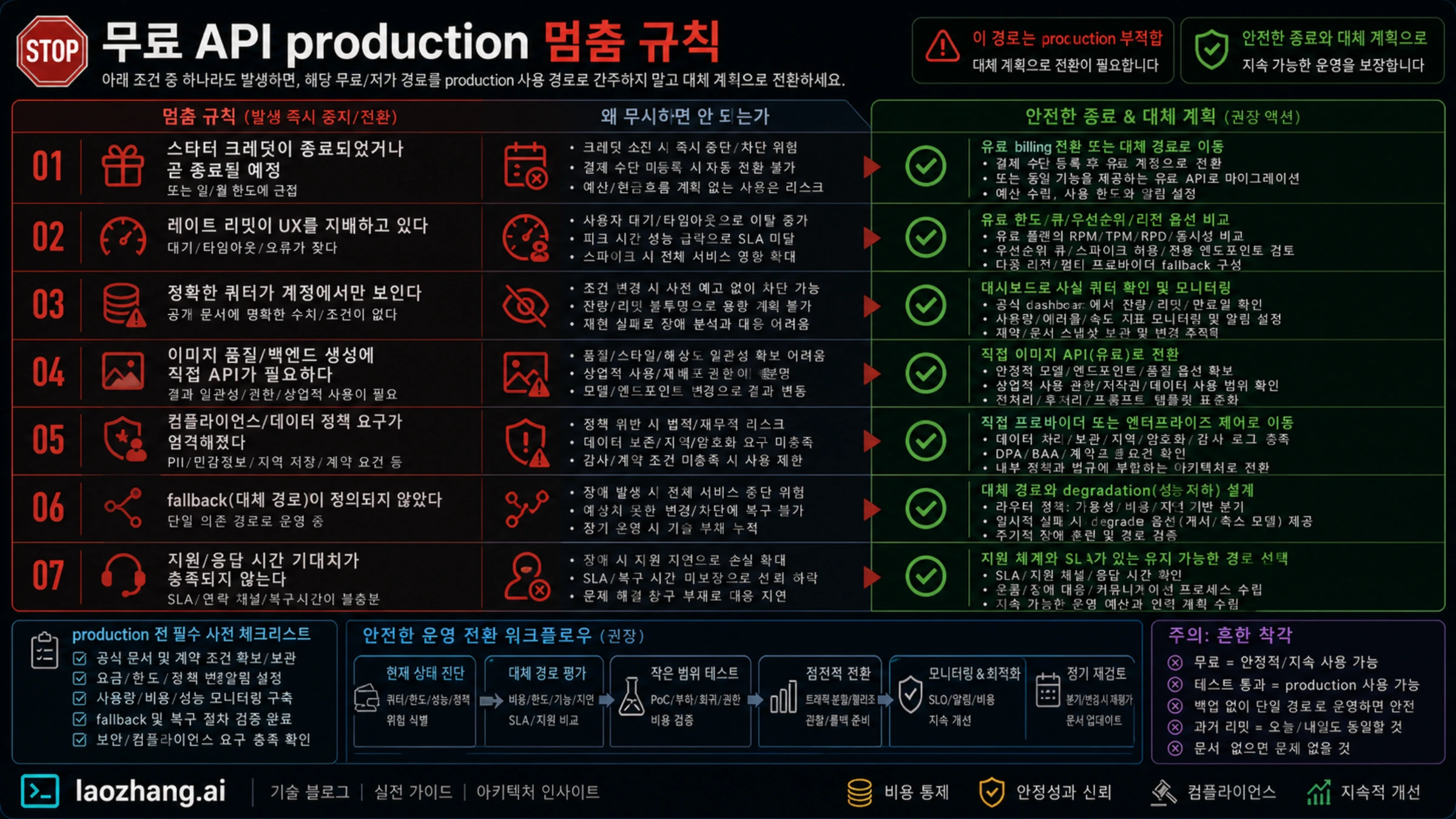 무료 API production 멈춤 규칙