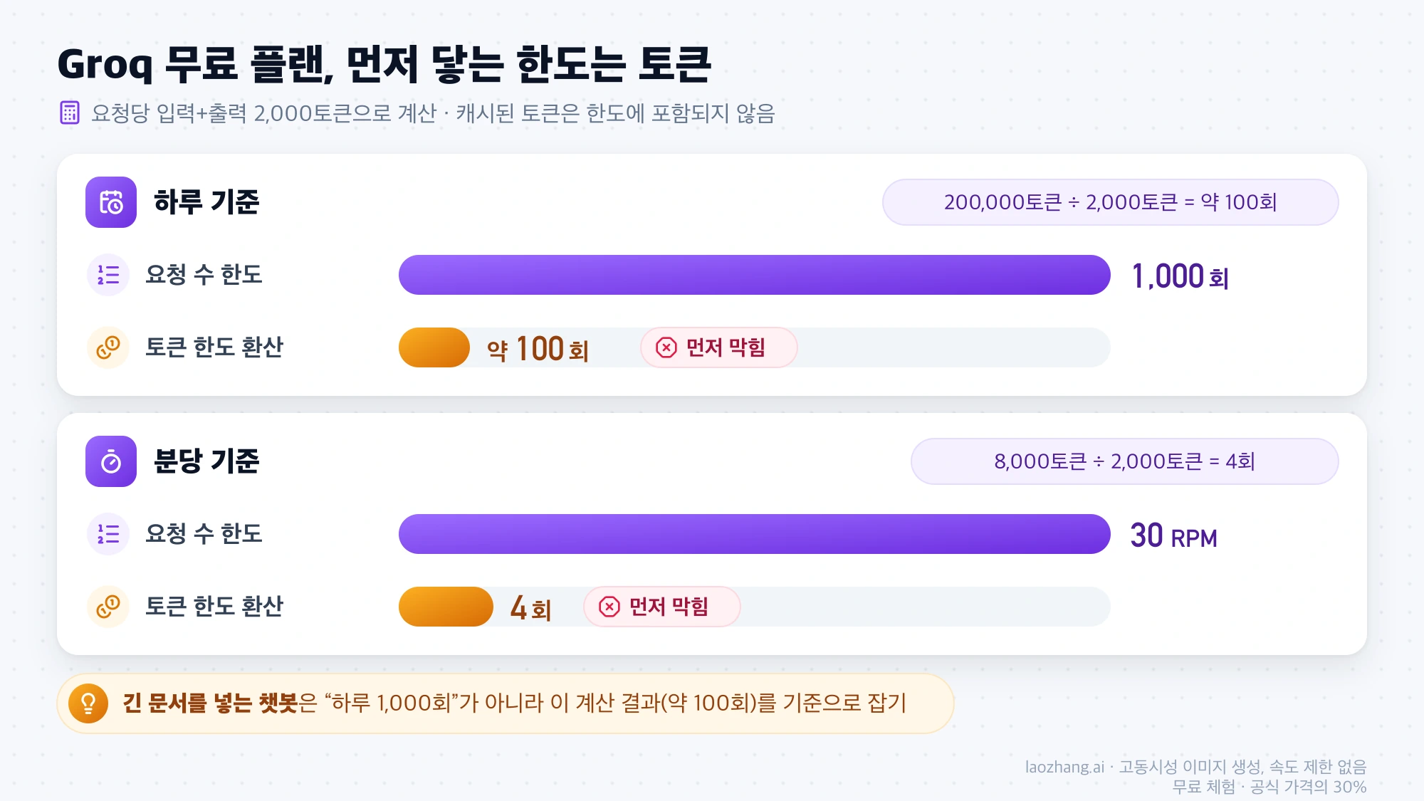 요청당 2,000토큰 기준 Groq 무료 플랜에서 하루 약 100회, 분당 4회로 토큰 한도가 요청 수 한도보다 먼저 막히는 계산