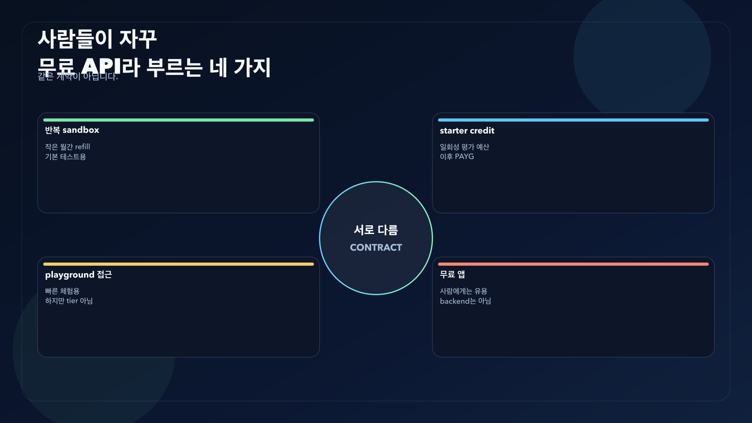반복 sandbox, starter credit, Playground 접근, 소비자 무료 앱을 구분하는 계약 지도