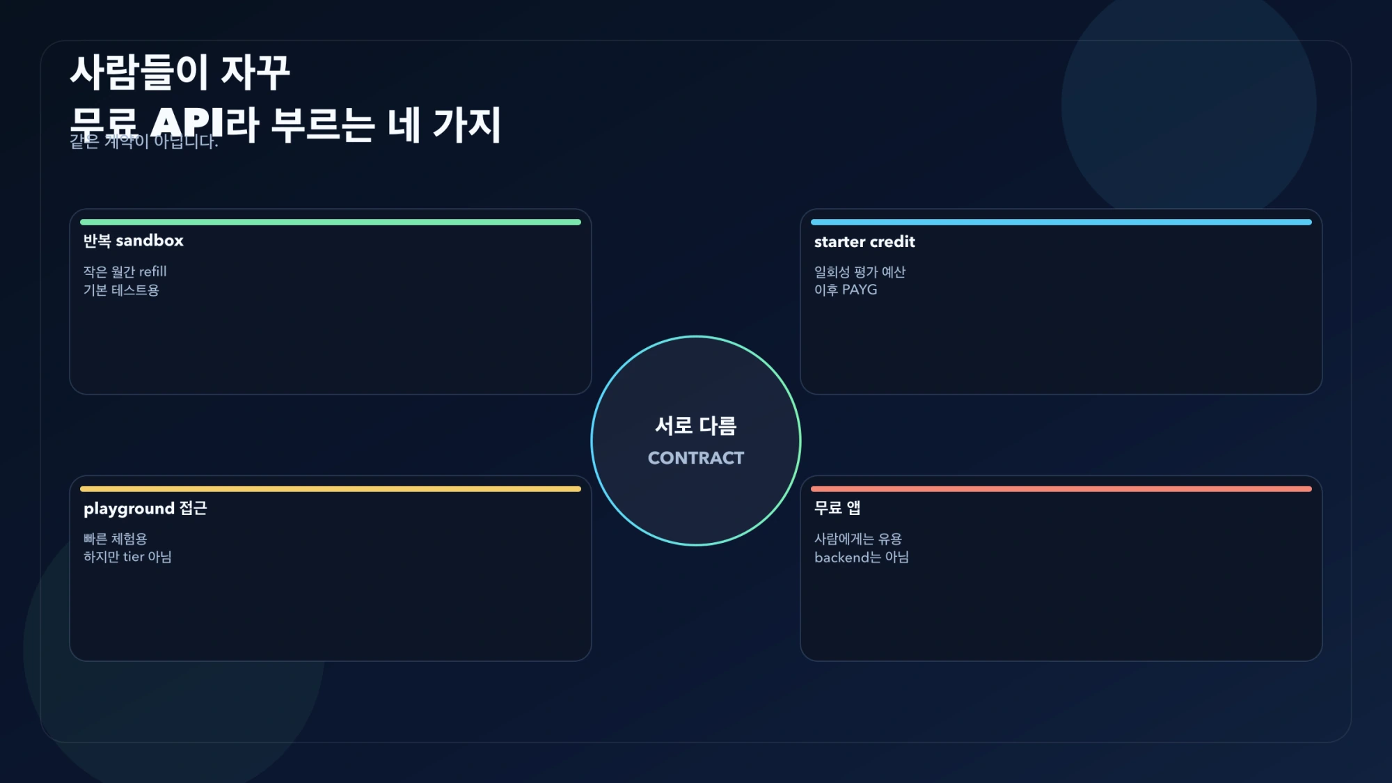 반복 sandbox, starter credit, Playground 접근, 소비자 무료 앱을 구분하는 계약 지도