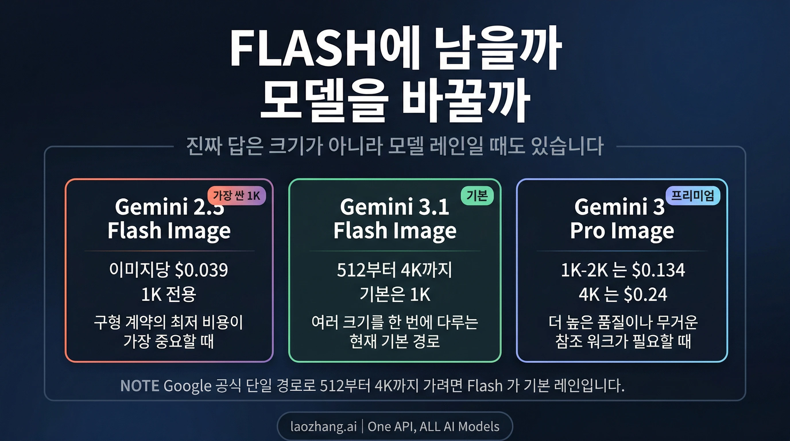 Gemini 2.5 Flash Image, Gemini 3.1 Flash Image, Gemini 3 Pro Image 사이의 모델 라우팅 보드