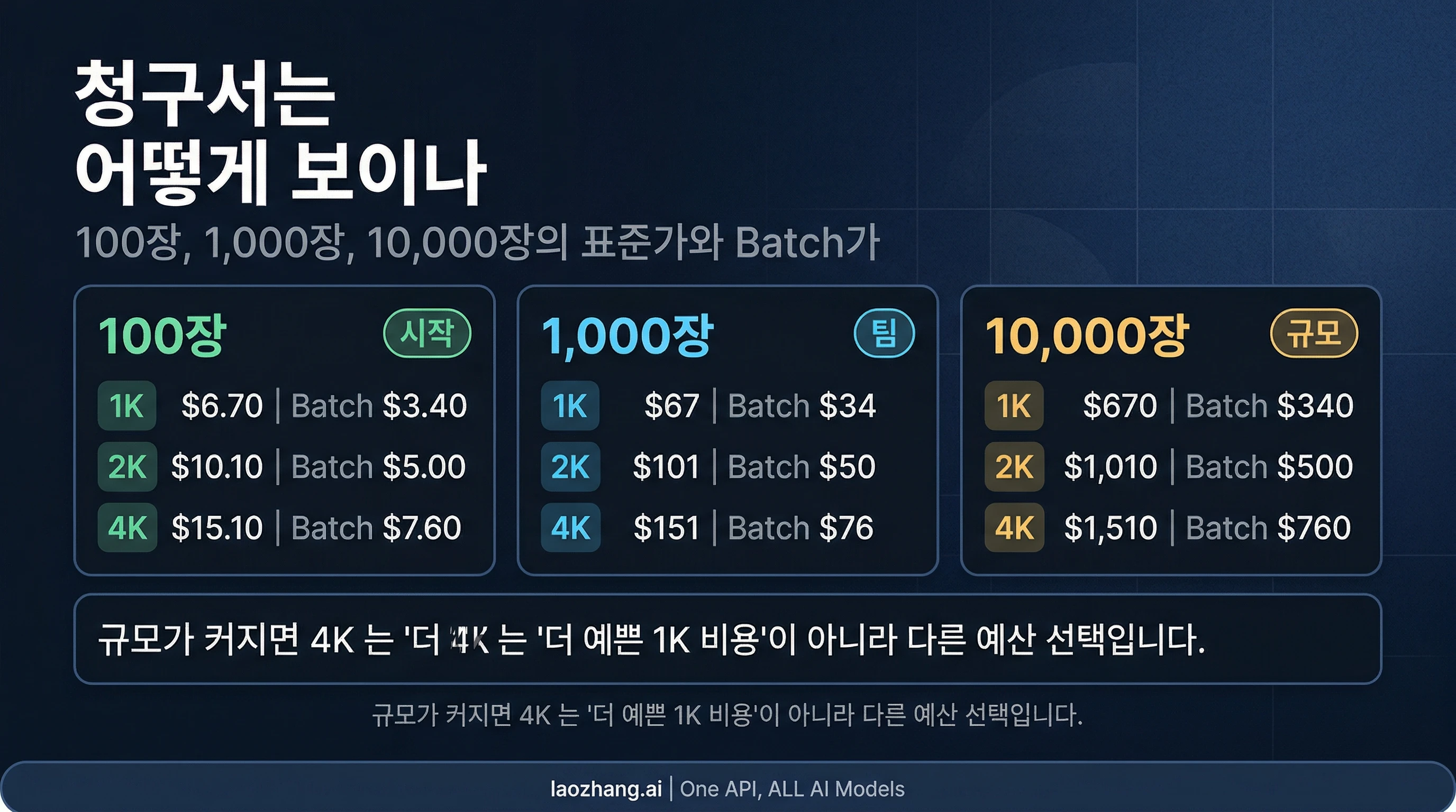 Gemini 3.1 Flash Image 월간 비용 비교 보드