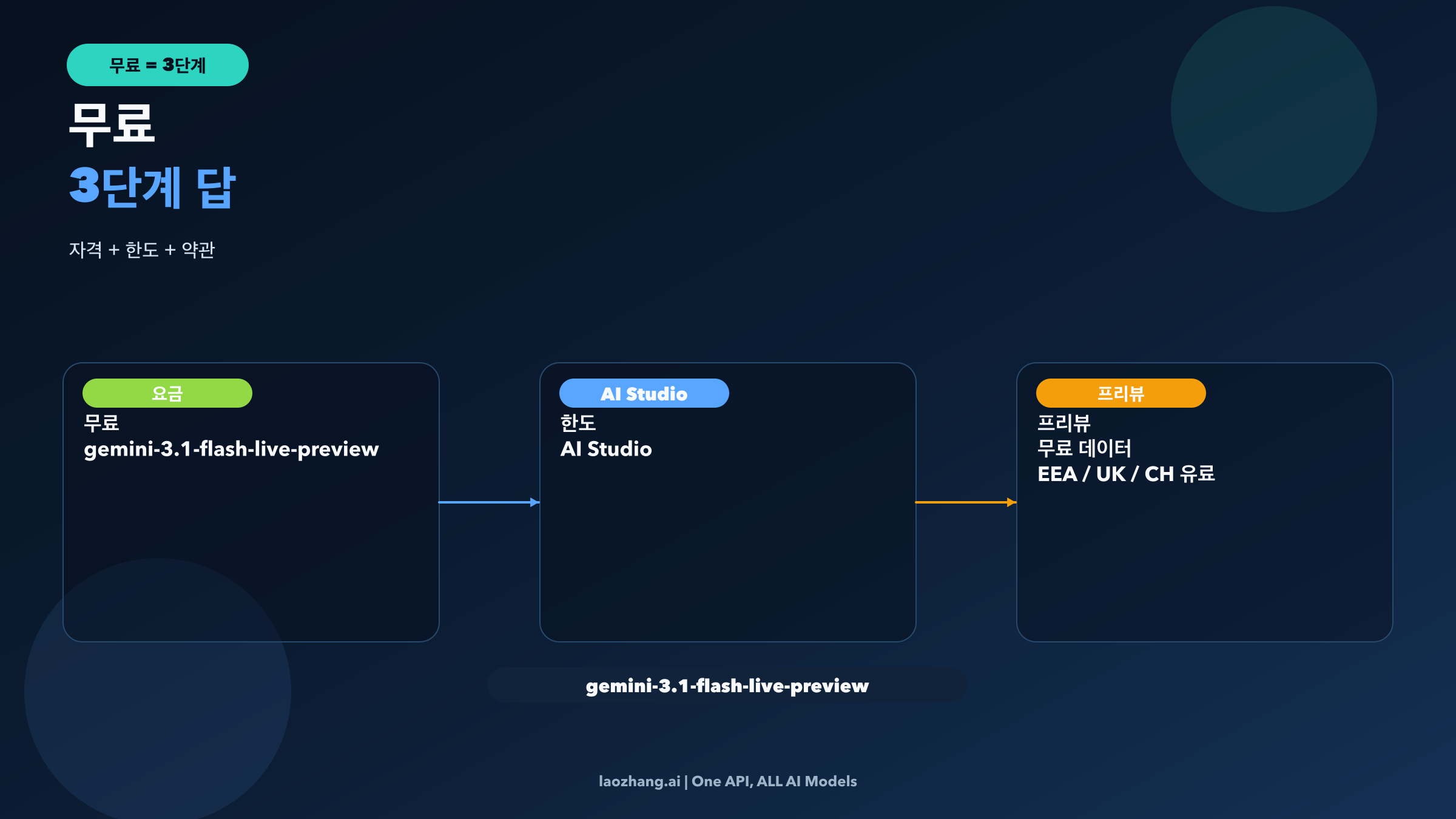 Flash Live 무료 접근이 pricing 자격, AI Studio 한도, 계약 경계에 달려 있음을 설명하는 이미지
