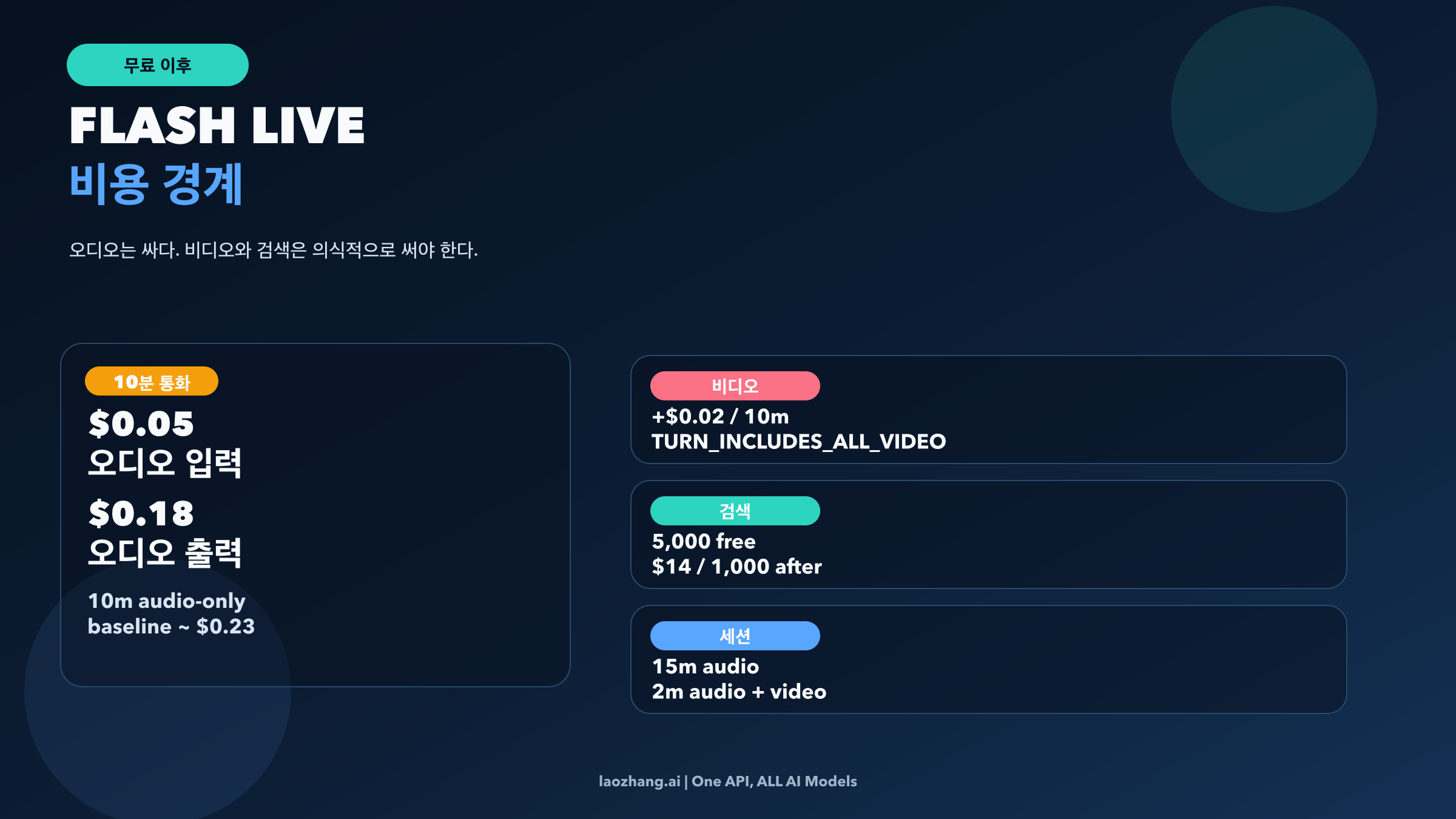 무료 이후 Flash Live 비용 경계를 설명하는 이미지. 오디오 분단가, video 리스크, search 임계값을 요약한다