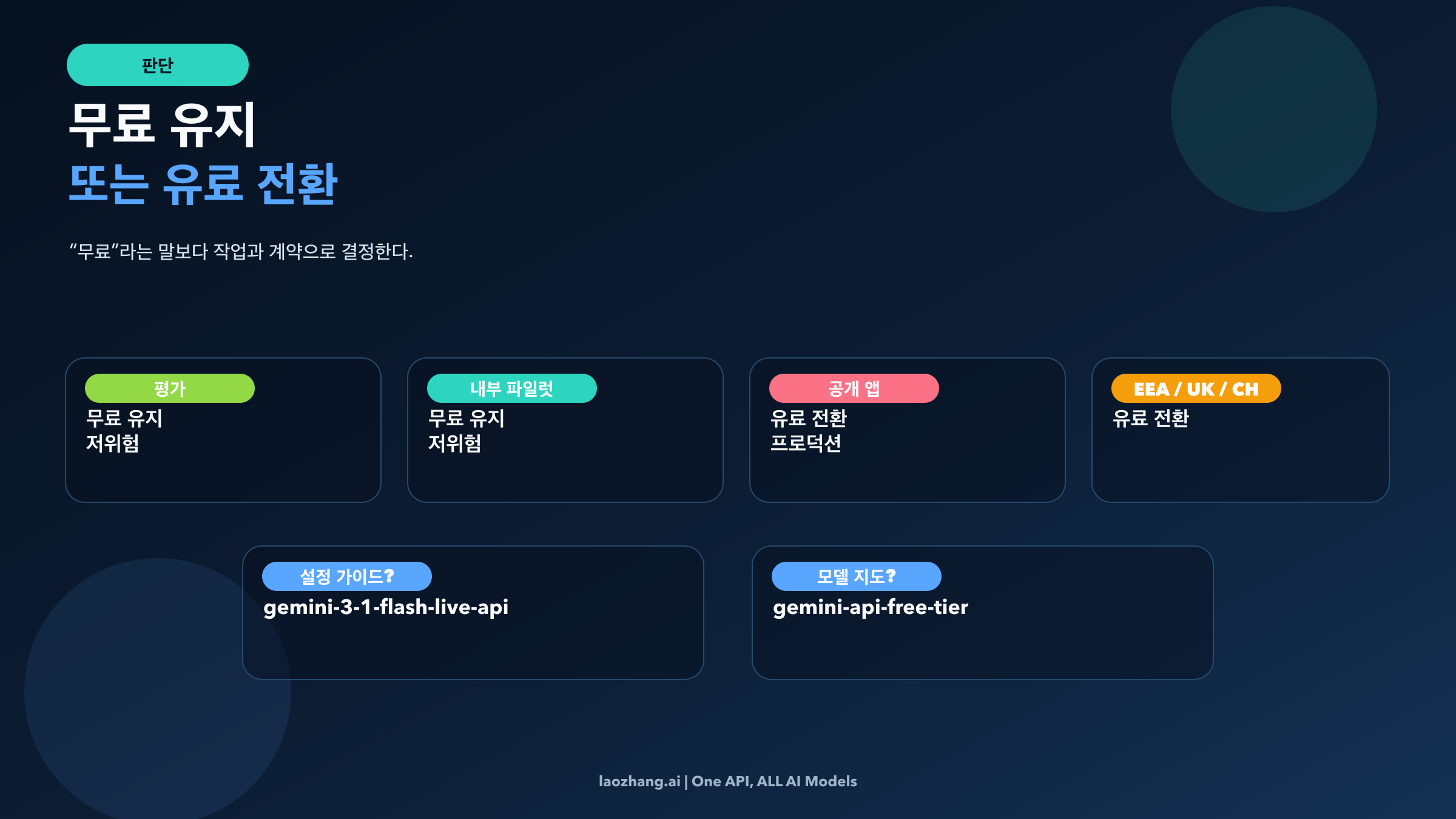 무료 유지, 유료 전환, 더 넓은 가이드 또는 더 깊은 가이드로 이동할지 나누는 판단 이미지