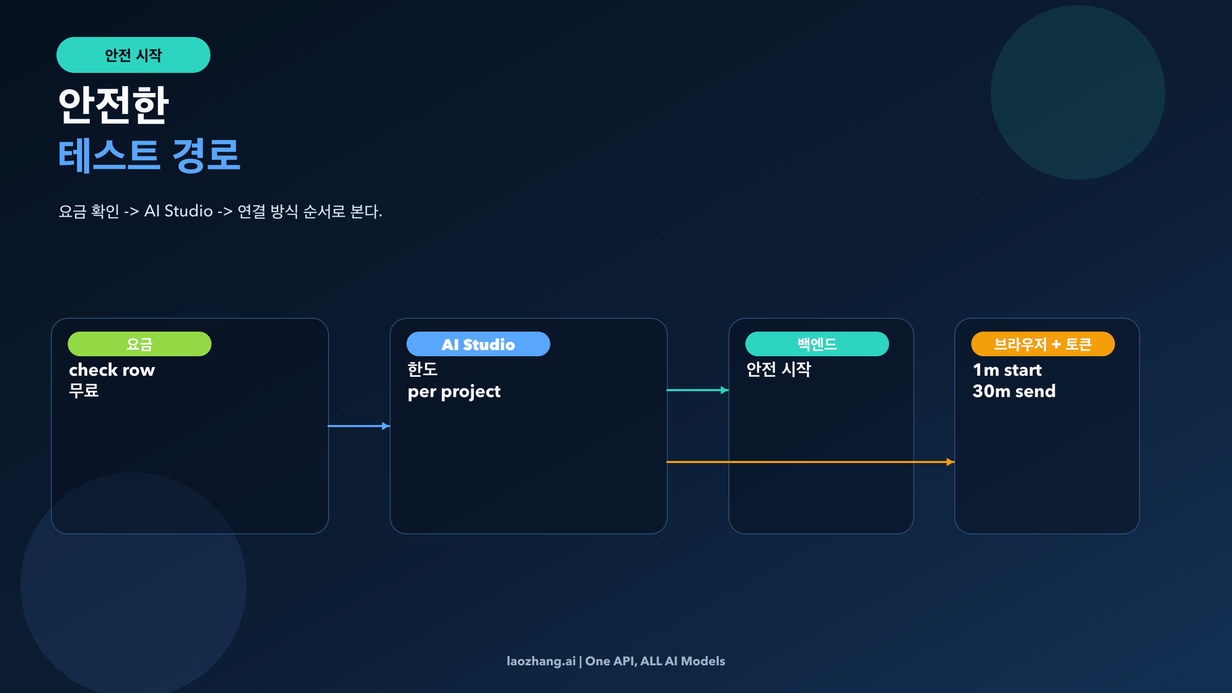 pricing 확인에서 AI Studio 한도 확인, 그리고 backend 또는 ephemeral token 브라우저 경로까지의 안전한 시험 흐름 이미지