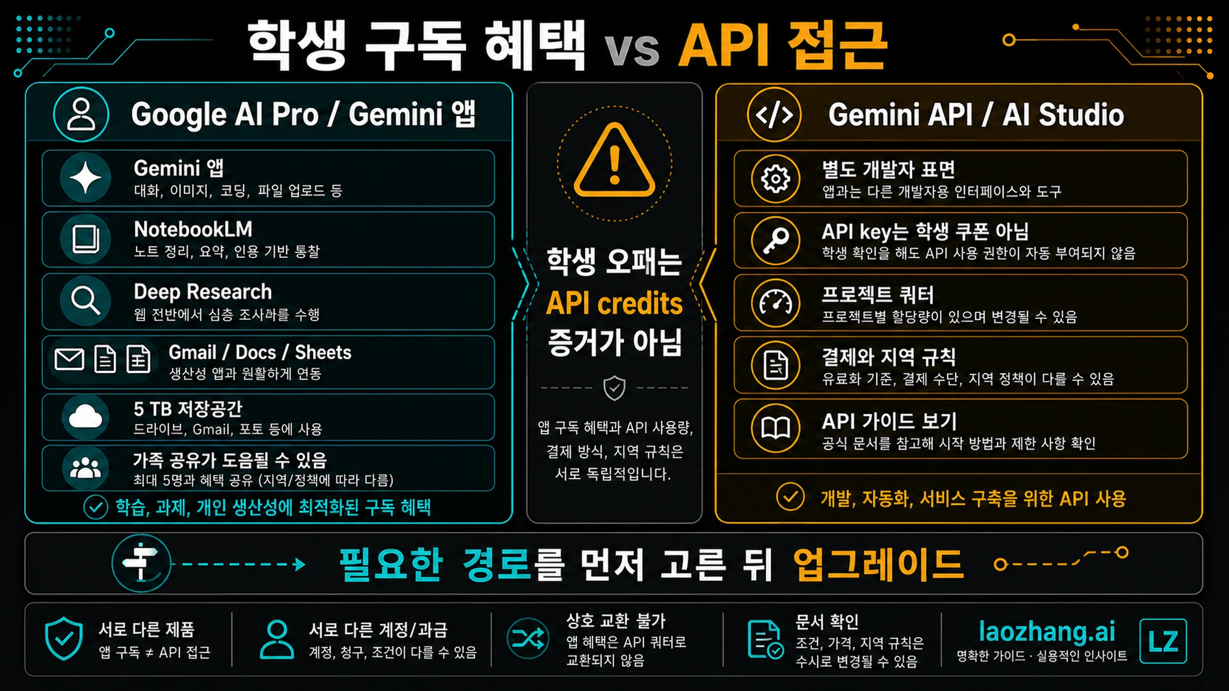 Google AI Pro 학생 혜택과 Gemini API 접근 경계