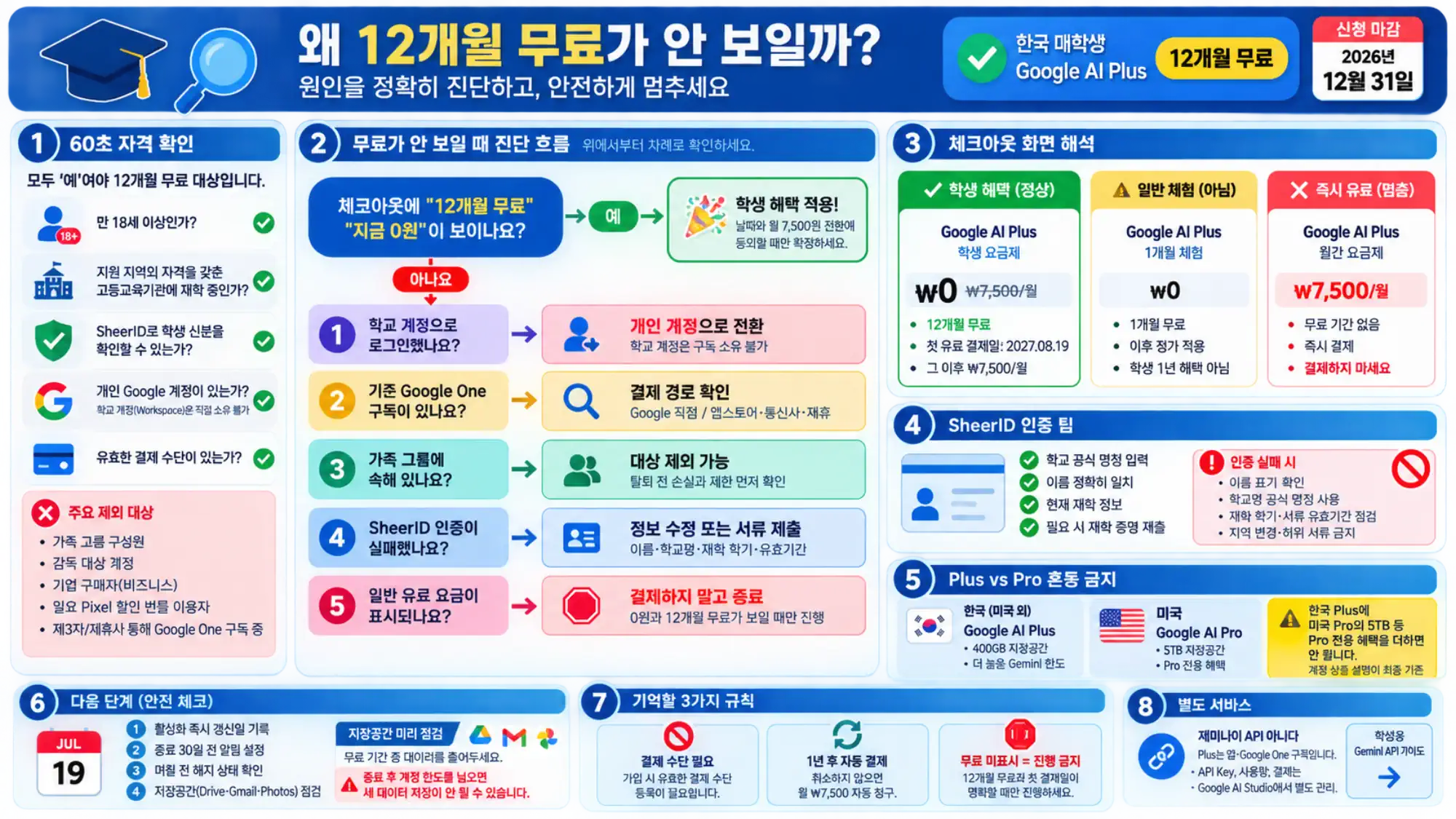 한국 학생 혜택에서 12개월 무료가 보이지 않을 때 학교 계정, 기존 구독, 가족 그룹, SheerID, 유료 checkout을 순서대로 진단하는 흐름도