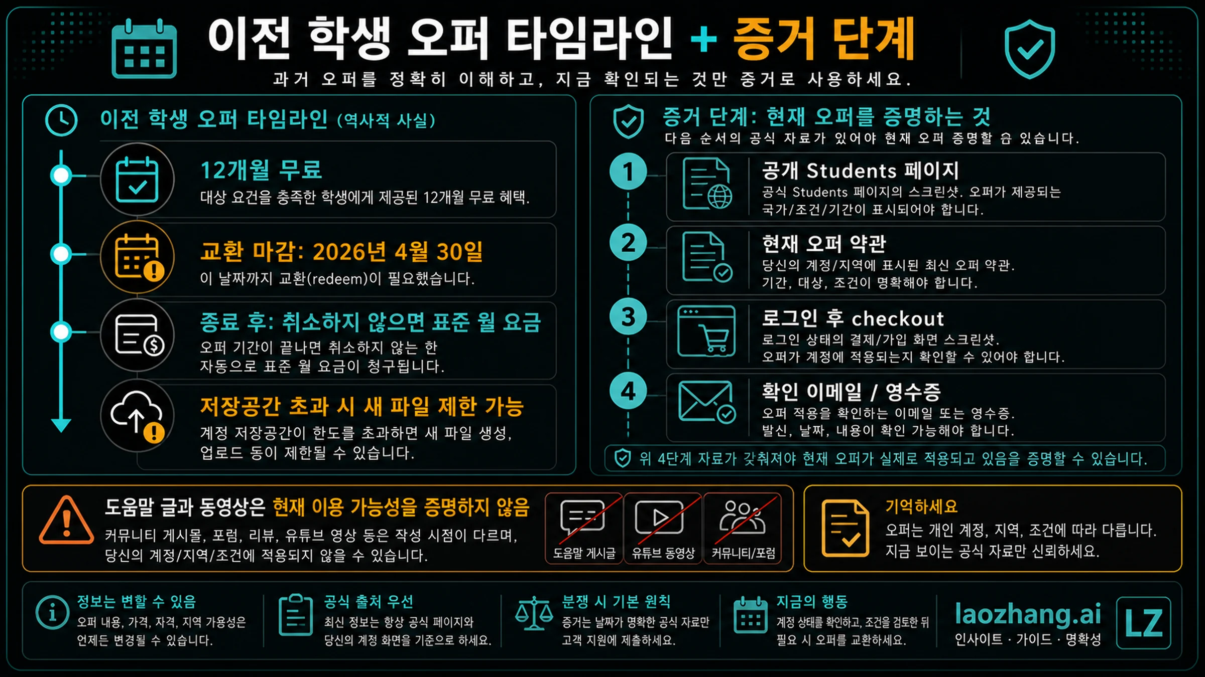 이전 학생 혜택 마감과 증거 단계