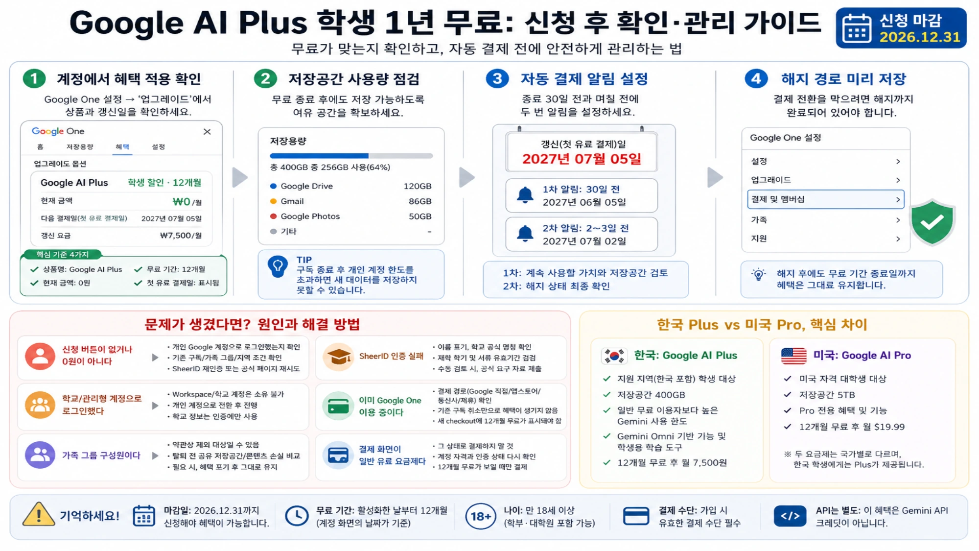 Google AI Plus 학생 혜택 활성화 후 상품과 갱신일 확인, 400GB 사용량 점검, 두 번의 알림, 해지 경로 저장을 보여주는 관리 가이드