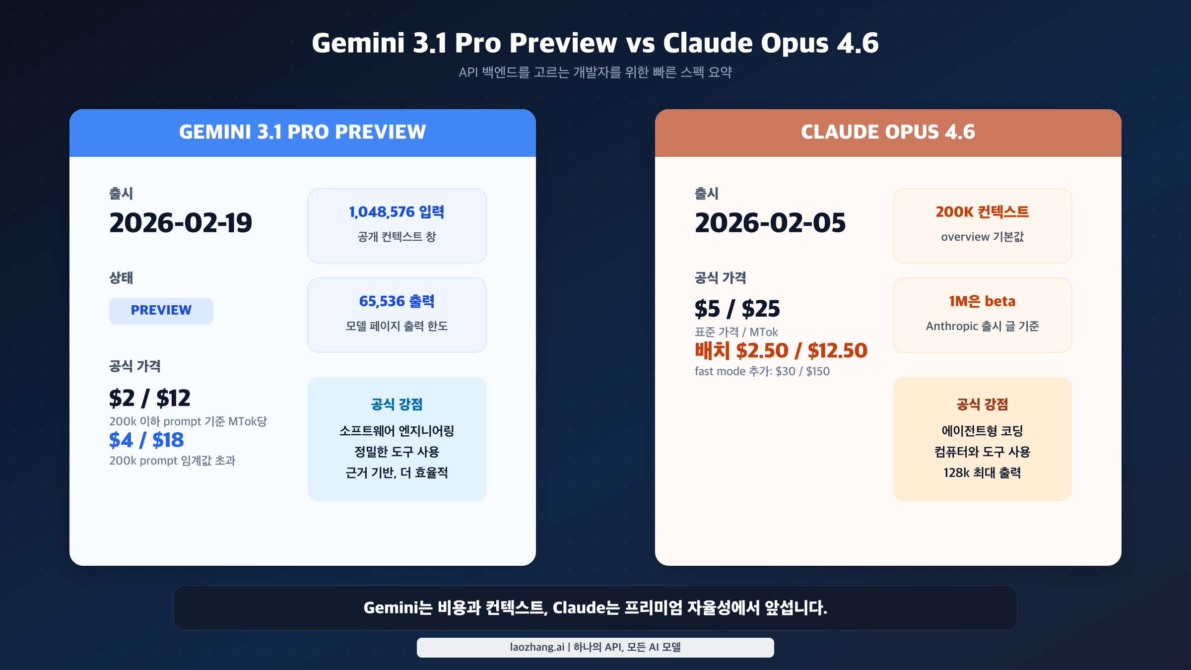 Gemini 3.1 Pro Preview와 Claude Opus 4.6의 가격, 컨텍스트, 출력 한도, 상태를 요약한 비교 이미지