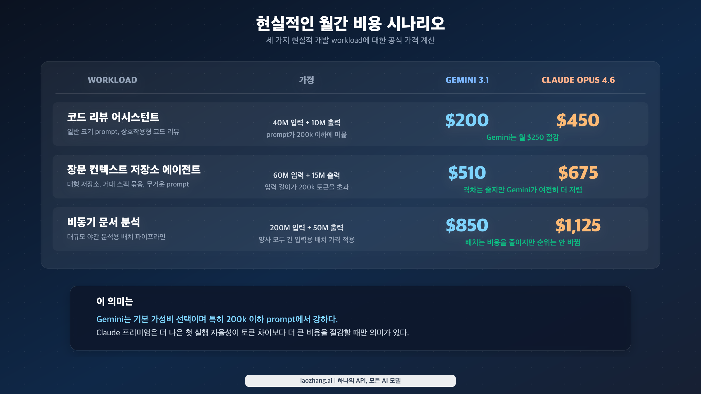 Gemini 3.1 Pro Preview와 Claude Opus 4.6의 월간 비용을 세 가지 현실적인 개발 워크로드로 비교한 이미지