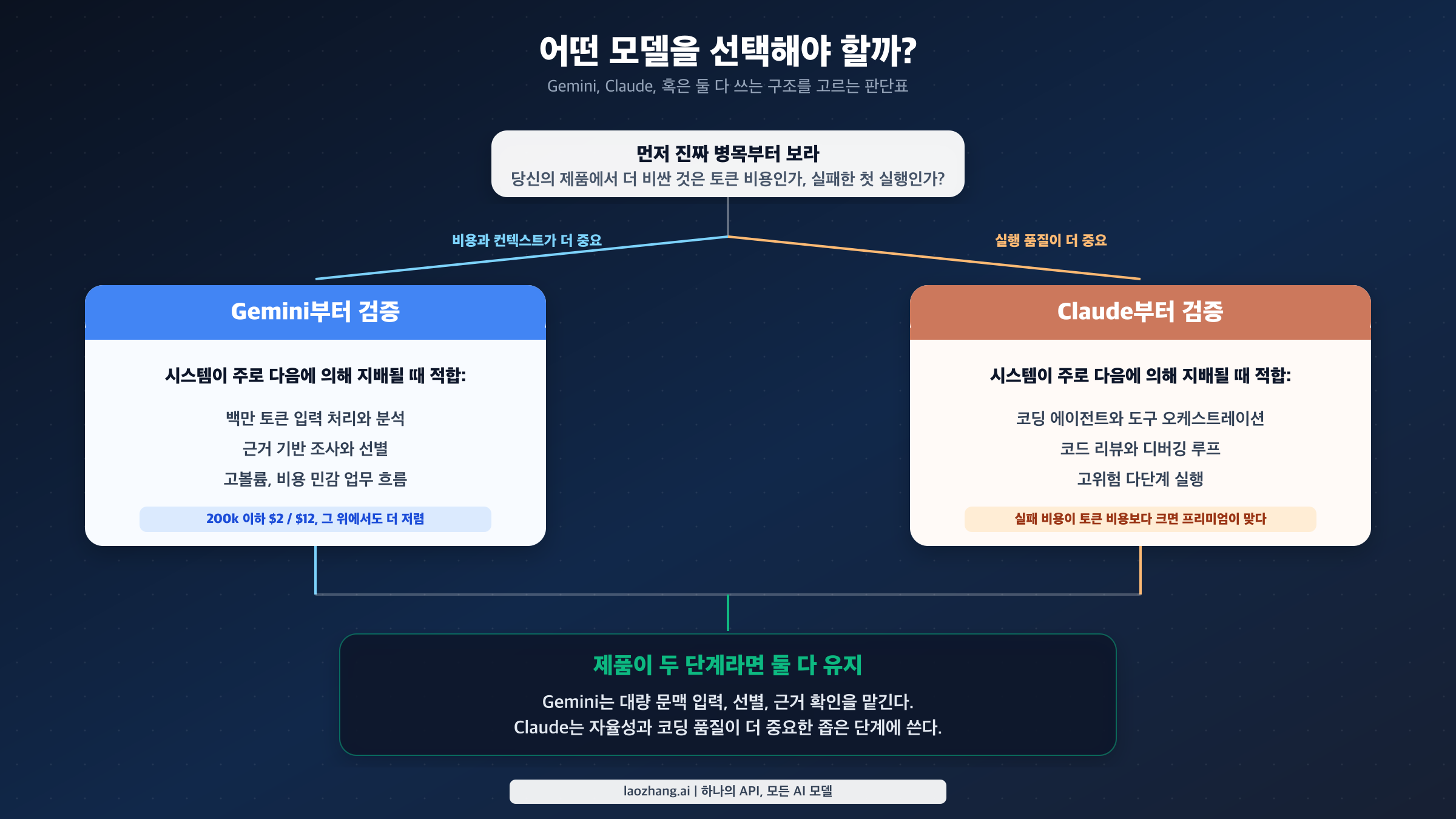 Gemini 3.1 Pro Preview, Claude Opus 4.6, 혹은 둘 다 라우팅하는 구조를 고르기 위한 결정 프레임워크