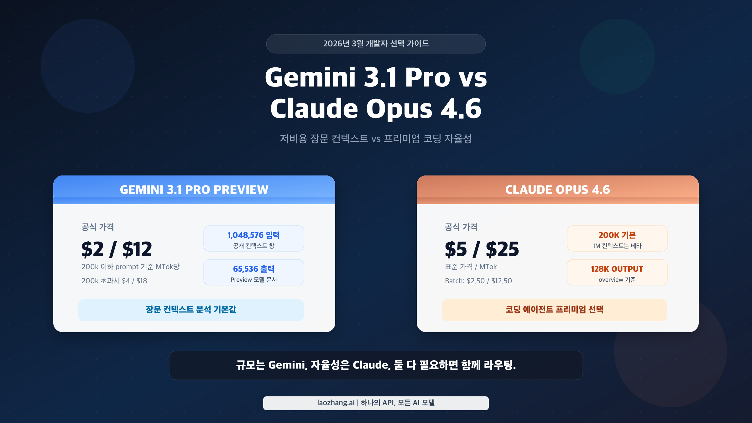 Gemini 3.1 Pro vs Claude Opus 4.6: 개발자는 어떤 API를 선택해야 할까? (2026년 3월)