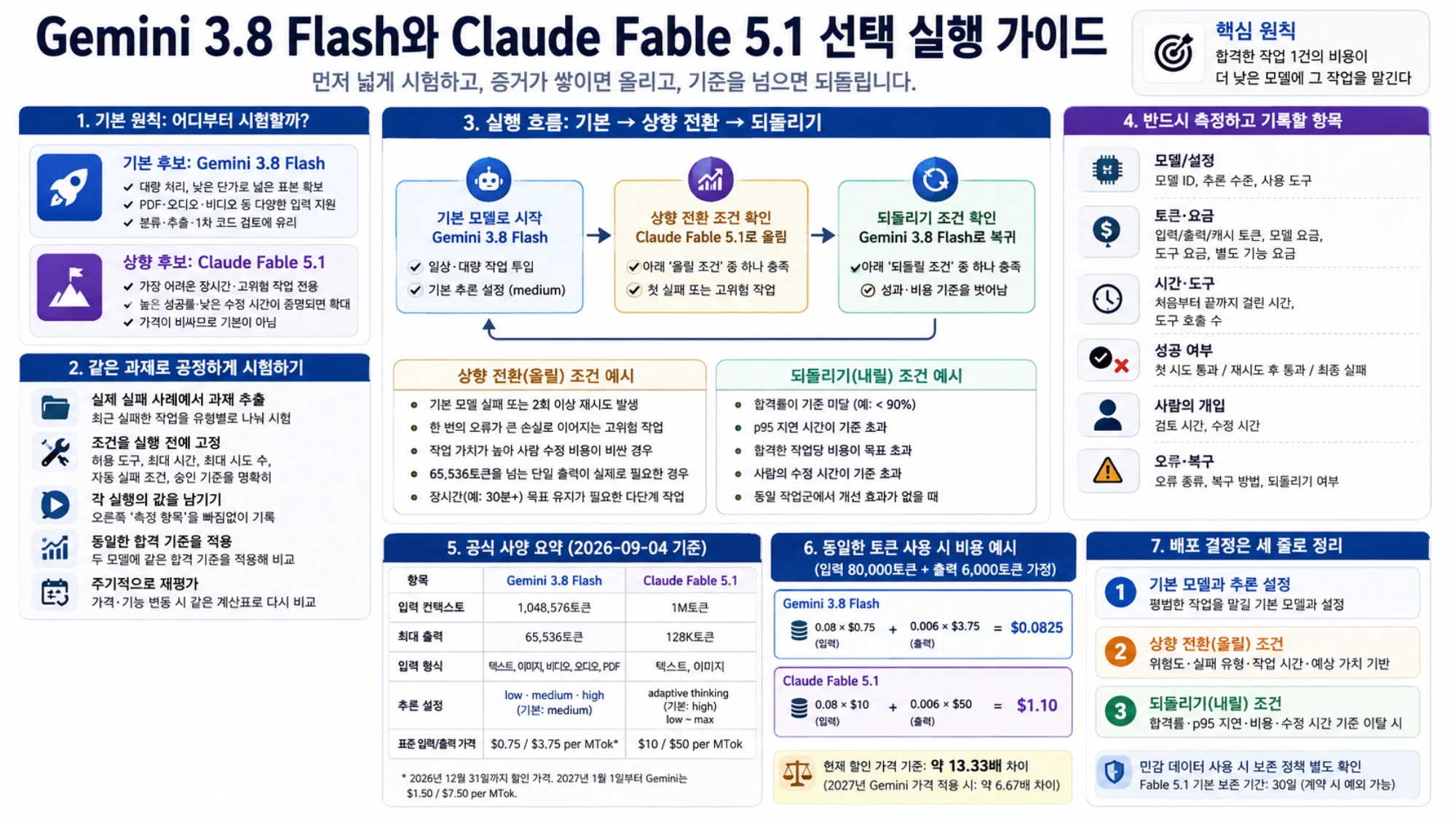 Gemini를 기본으로 시작해 조건에 따라 Fable로 상향 전환하고 성과와 비용이 기준을 벗어나면 되돌리는 한국어 실행 흐름