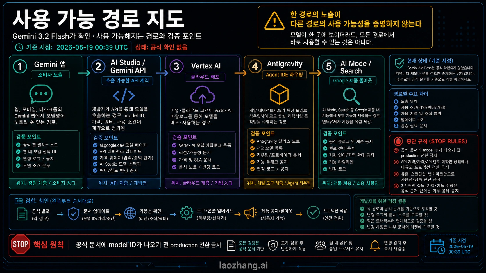Gemini 3.2 Flash 제공 경로 지도