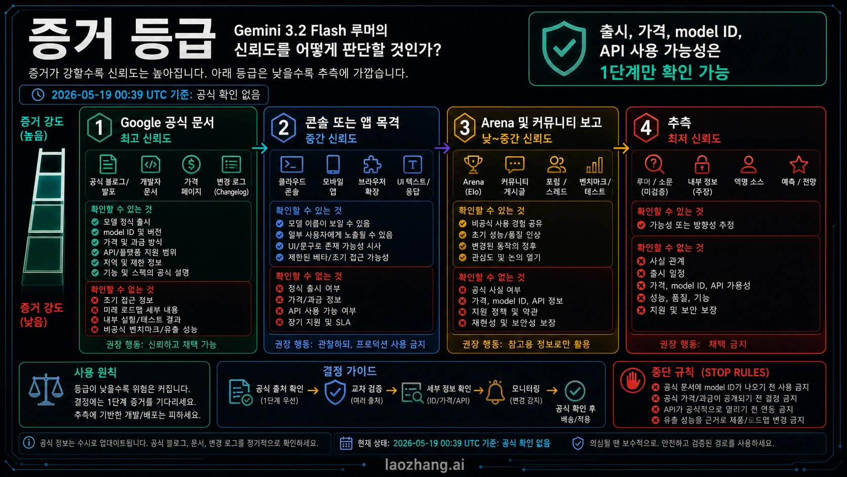 Gemini 3.2 Flash 증거 단계