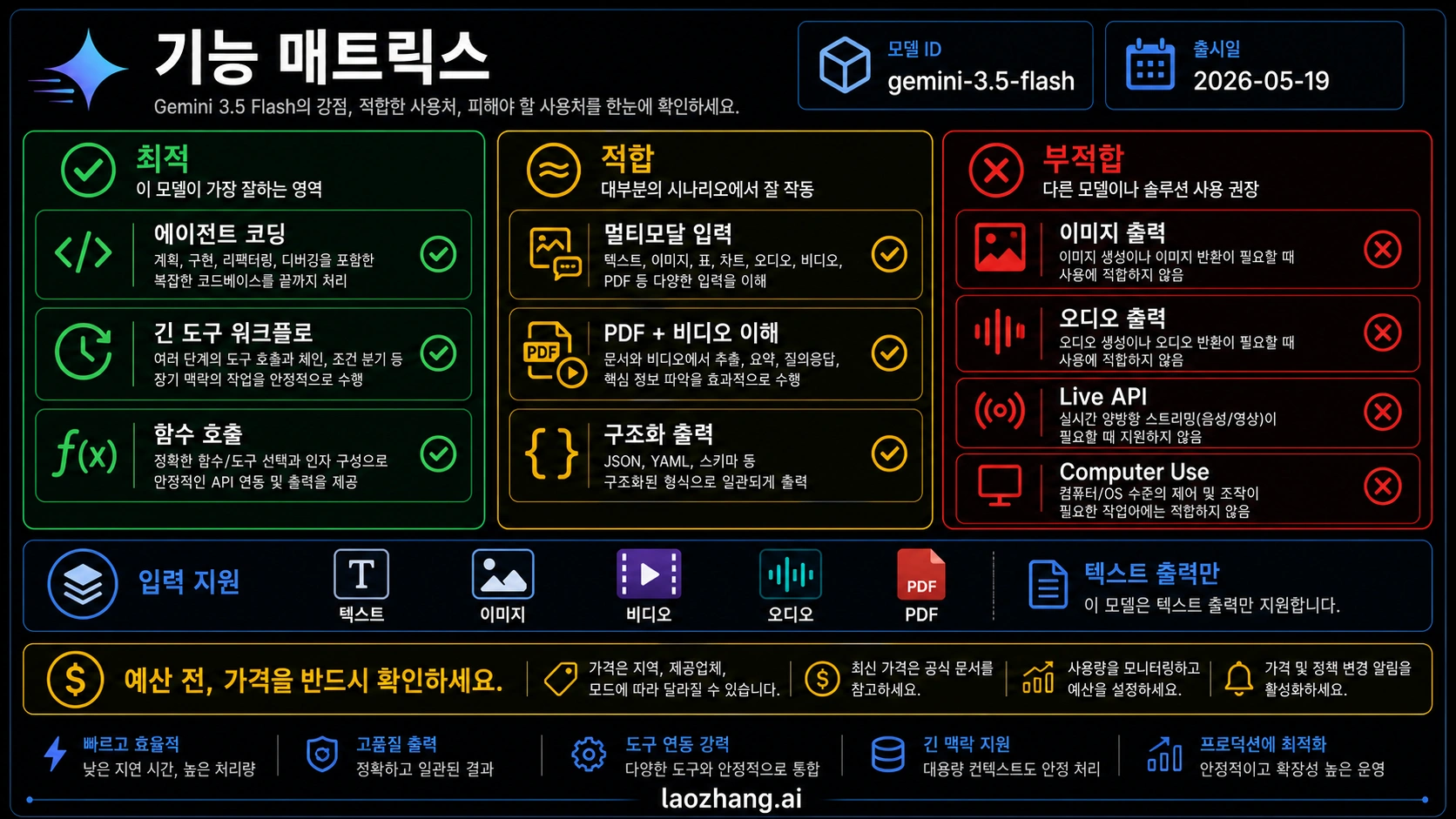 Gemini 3.5 Flash 성능 매트릭스
