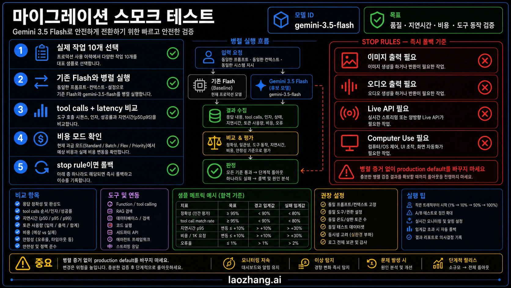 Gemini 3.5 Flash 마이그레이션 smoke test