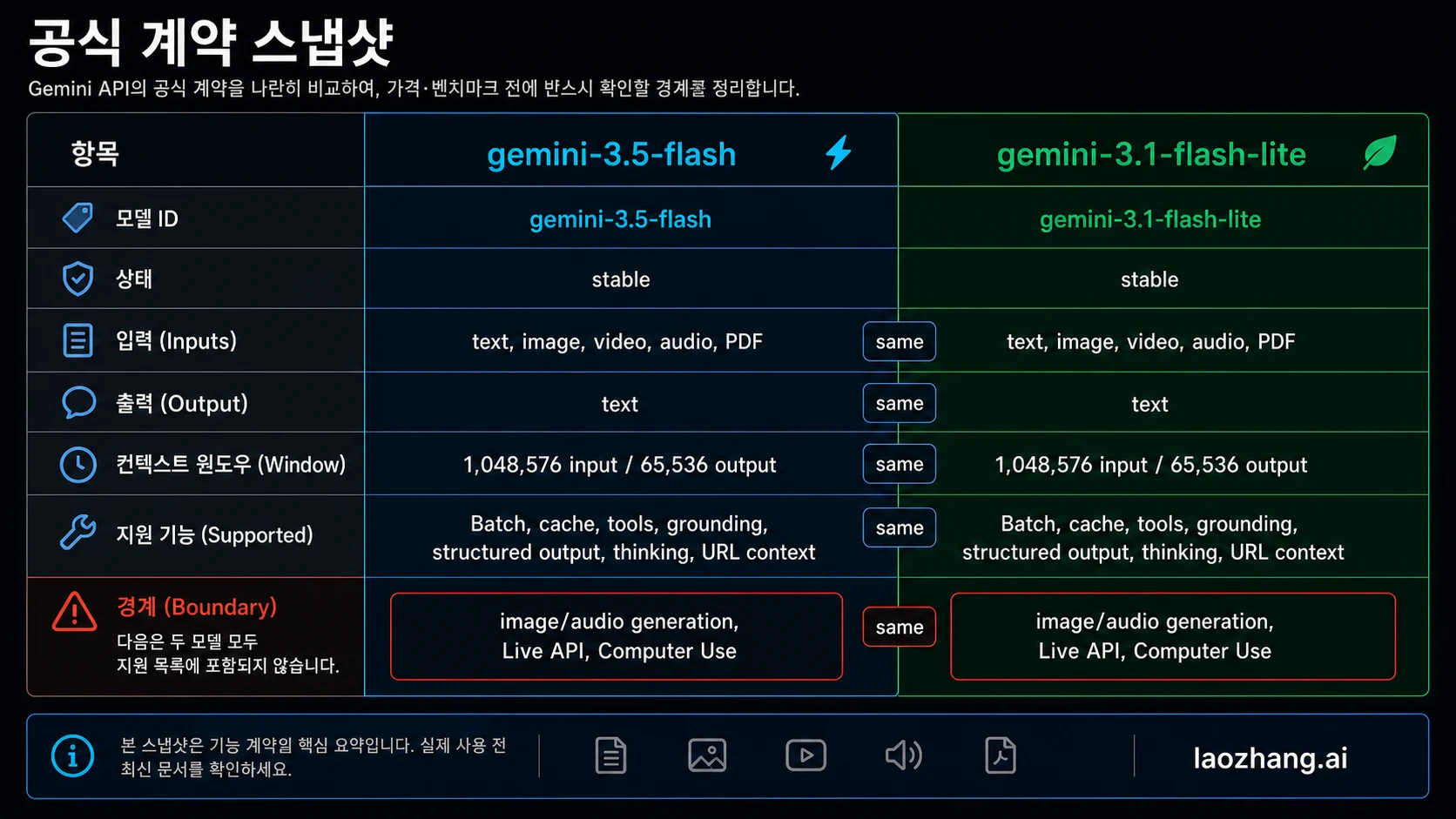 Official contract comparison for Gemini 3.5 Flash and Gemini 3.1 Flash-Lite
