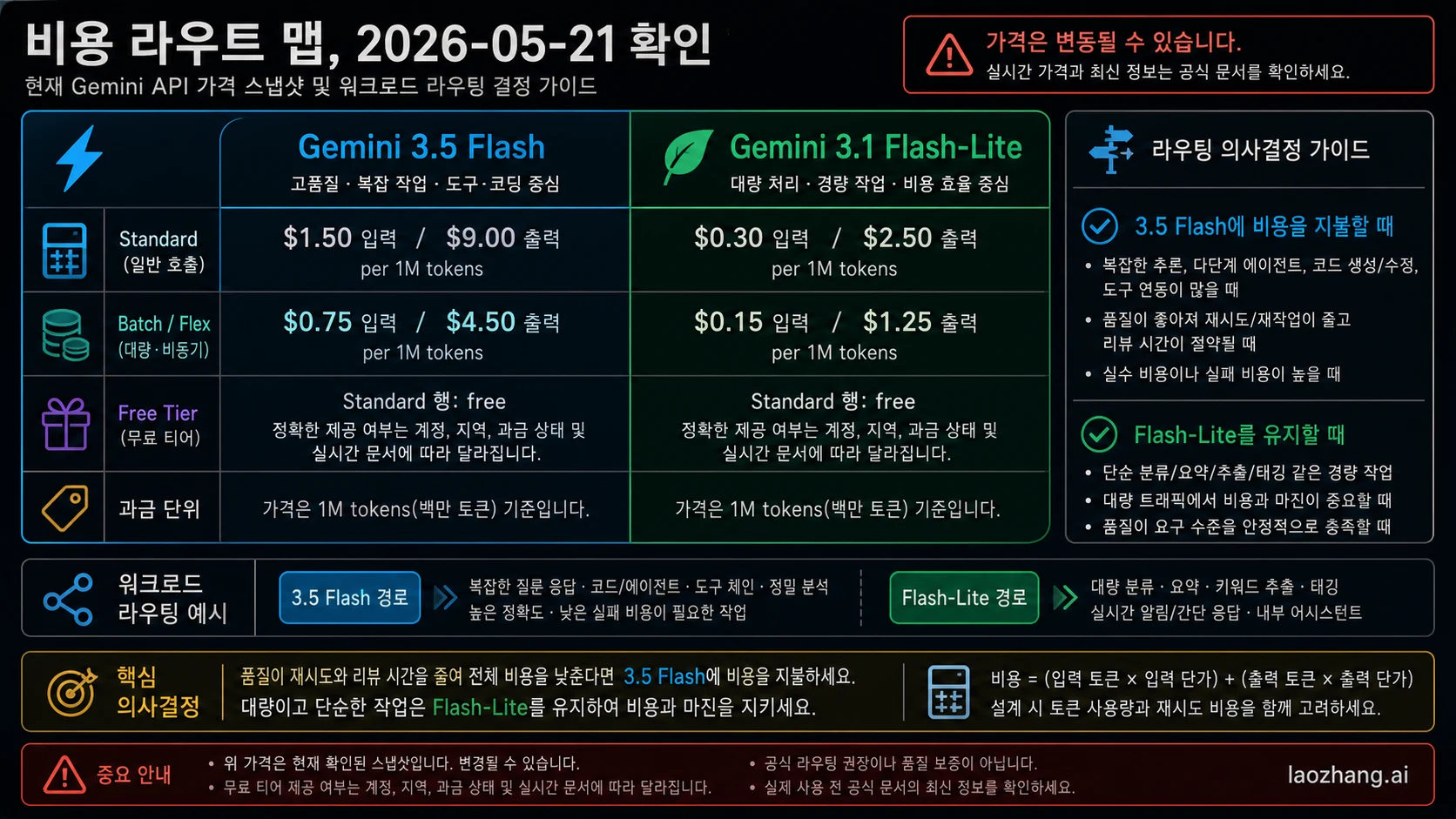 Gemini 3.5 Flash and Flash-Lite cost route map