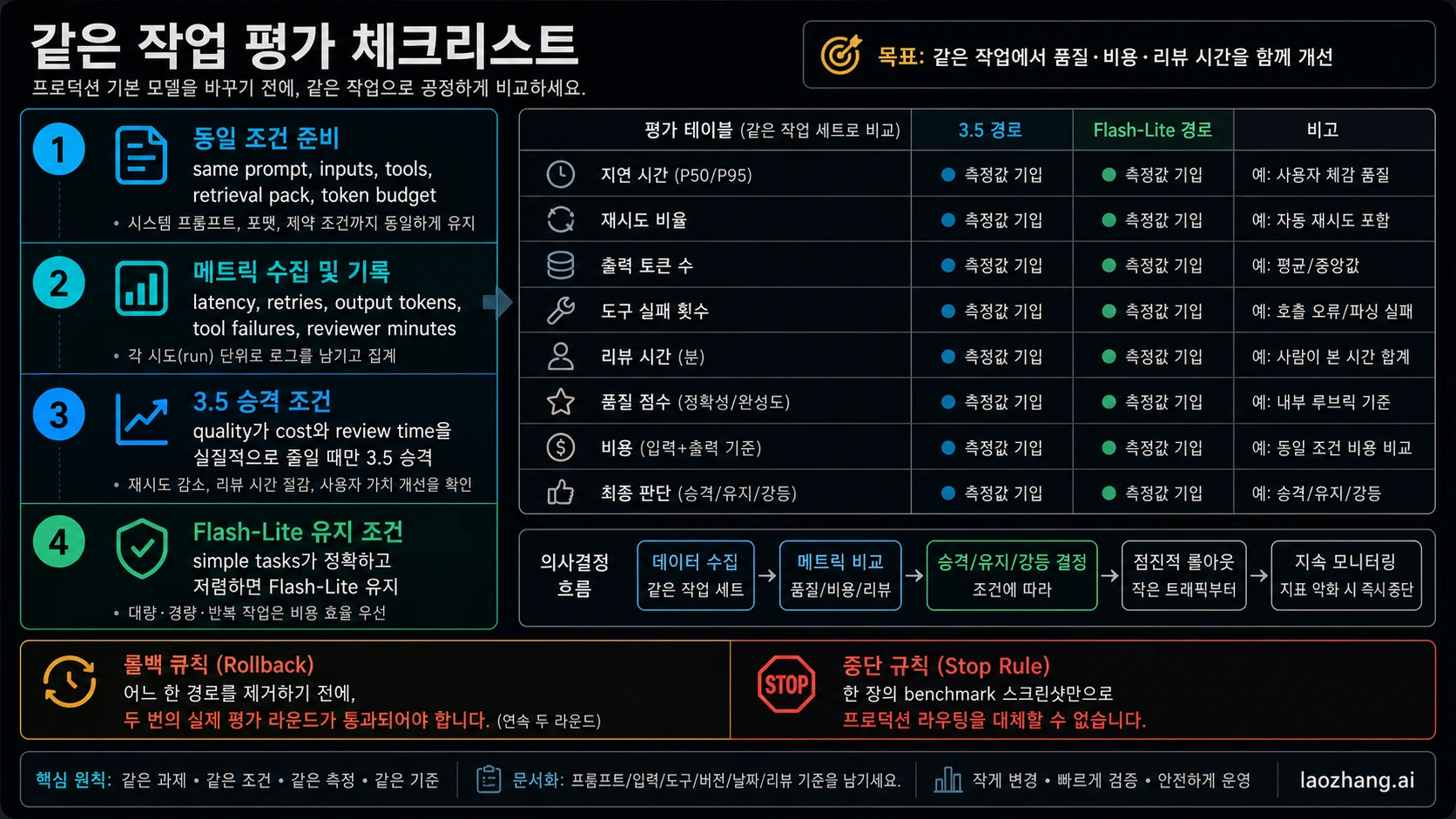 Same-task switch checklist for Gemini 3.5 Flash and Gemini 3.1 Flash-Lite