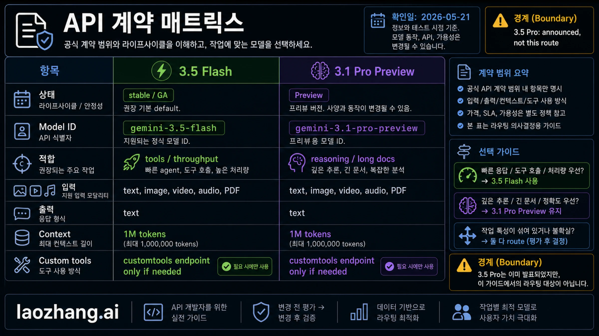Gemini 3.5 Flash와 Gemini 3.1 Pro Preview의 공식 계약 매트릭스