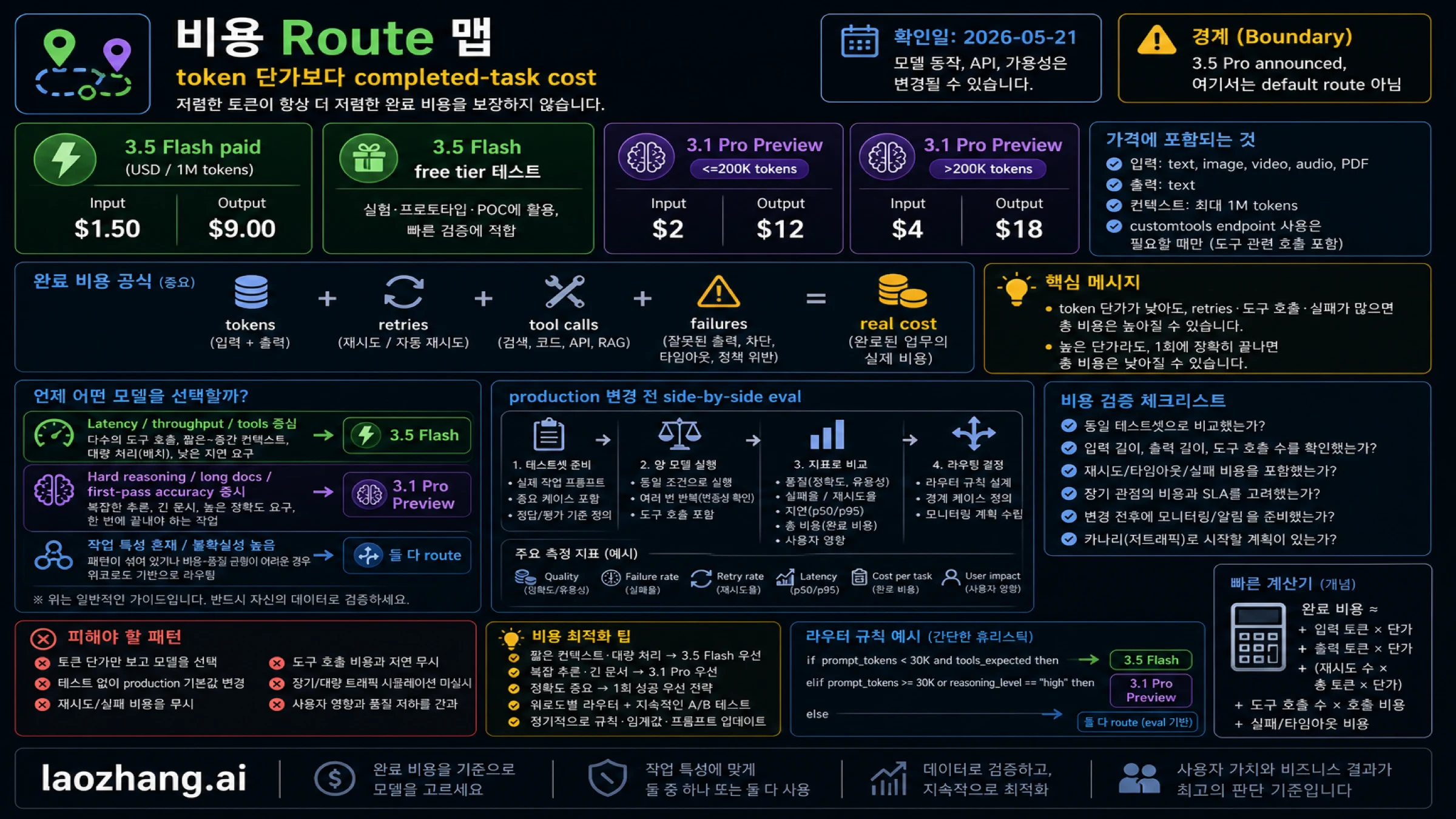 Gemini 3.5 Flash와 Gemini 3.1 Pro Preview의 비용 라우트 맵