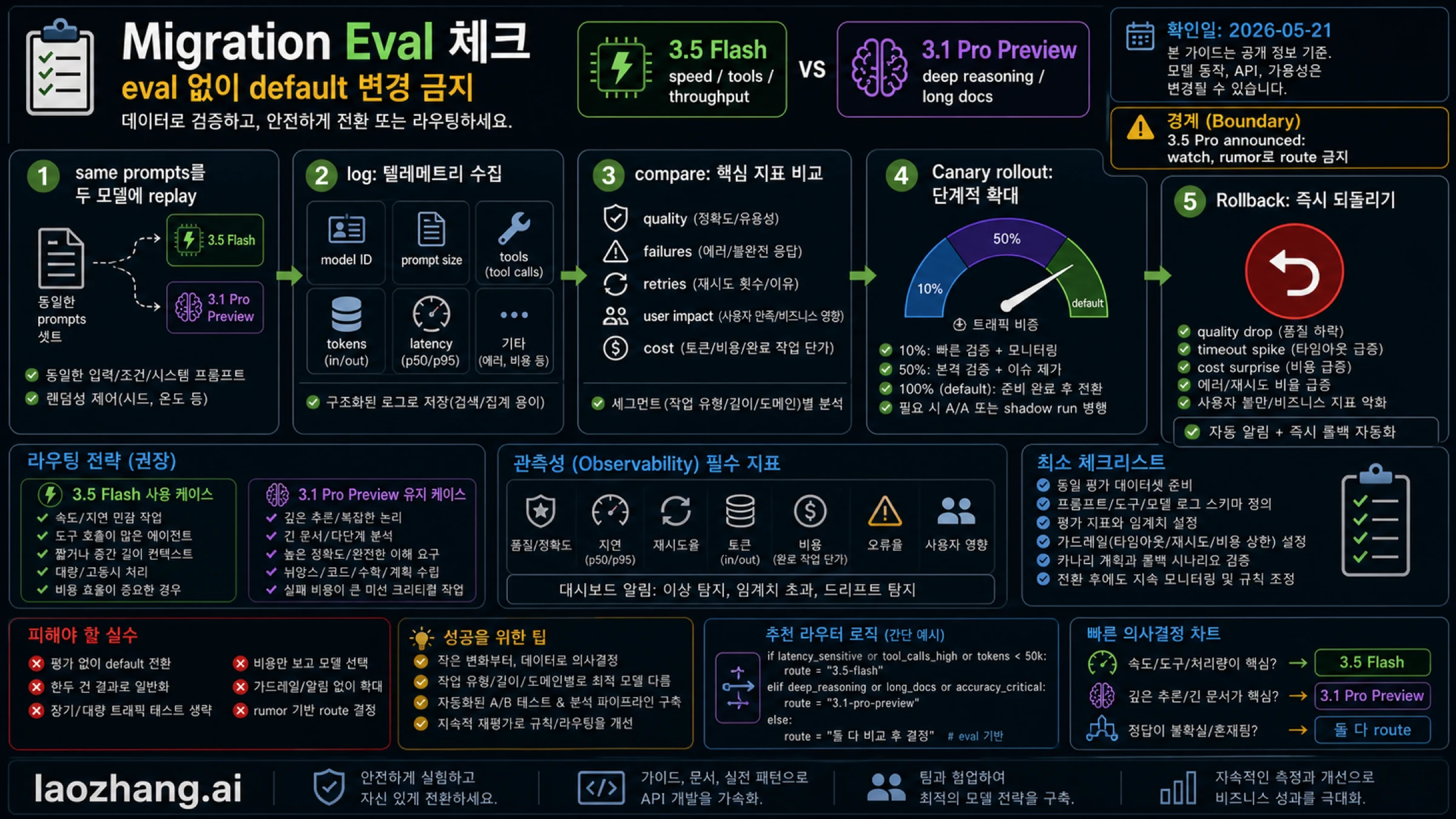 Gemini 3.5 Flash와 Gemini 3.1 Pro Preview의 전환 평가 체크리스트