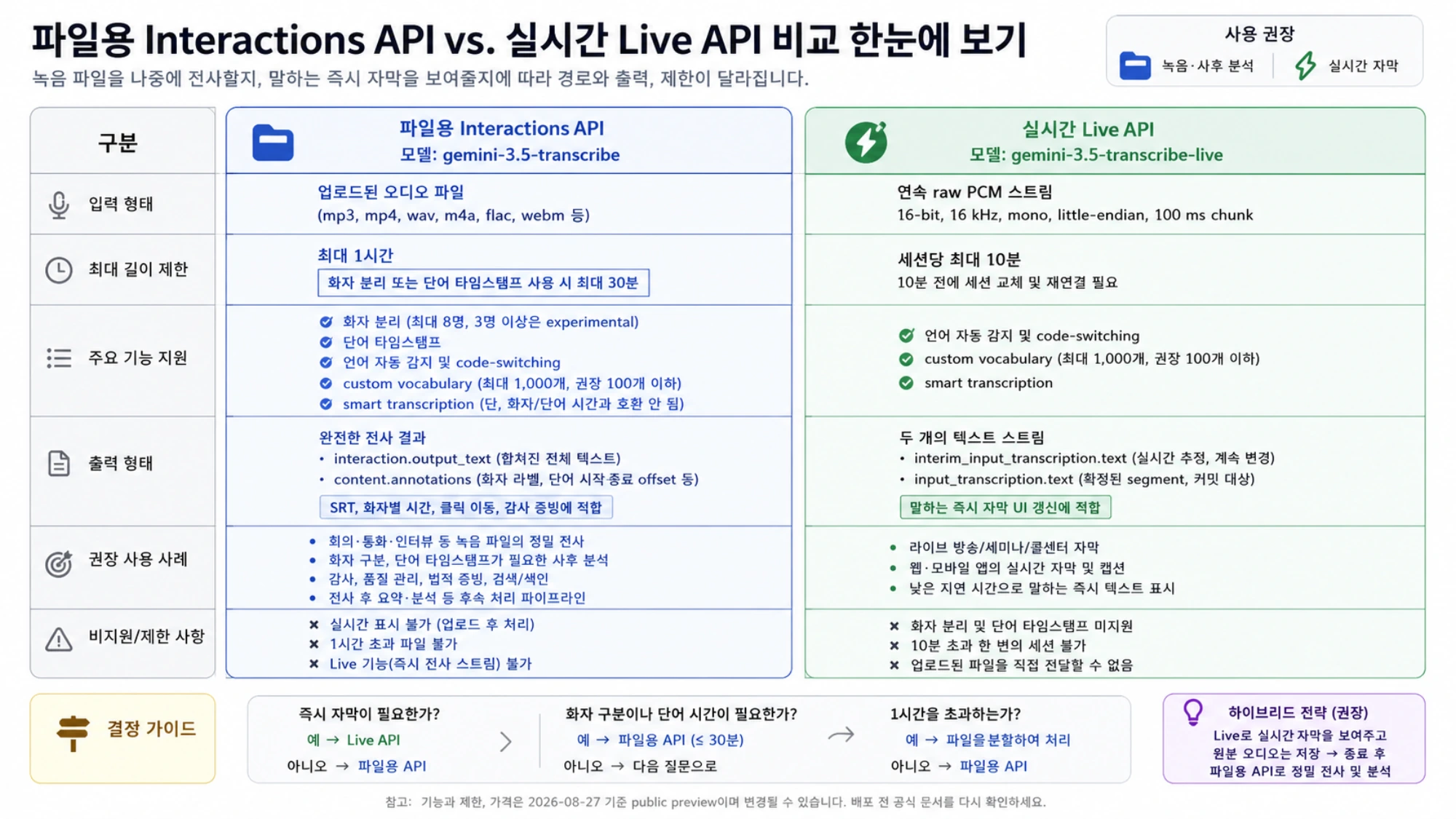 파일용 Interactions API와 실시간 Live API의 입력, 길이, 기능, 출력, 사용 사례를 비교한 한국어 표
