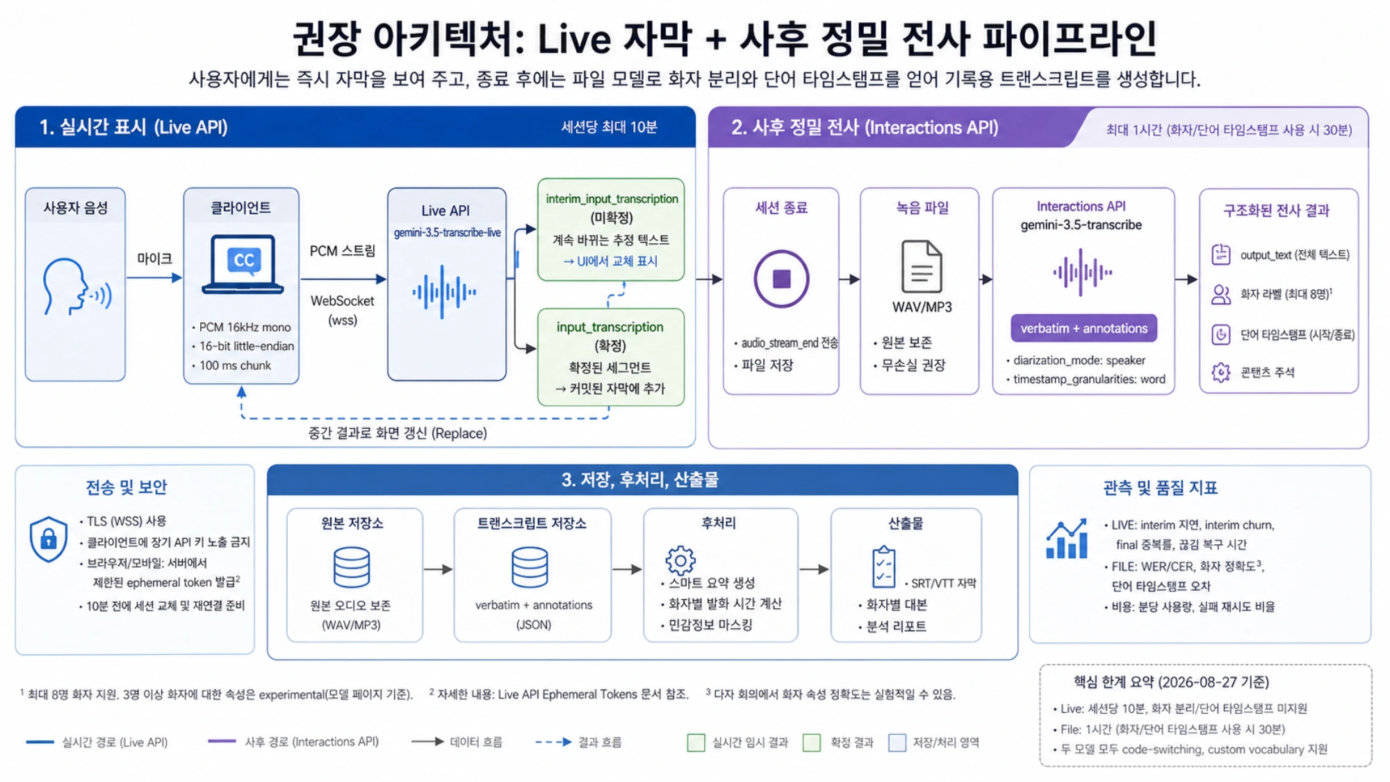 실시간 Live 자막에서 interim과 final을 처리하고 종료 후 녹음 파일로 화자와 단어 타임스탬프를 얻는 하이브리드 전사 파이프라인