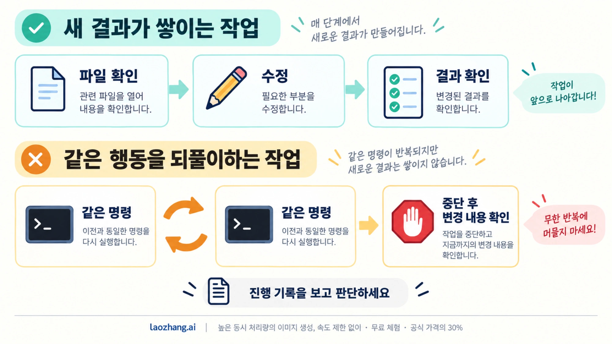 새 결과를 만들며 진행하는 작업과 같은 명령을 반복하는 작업을 비교한 흐름도