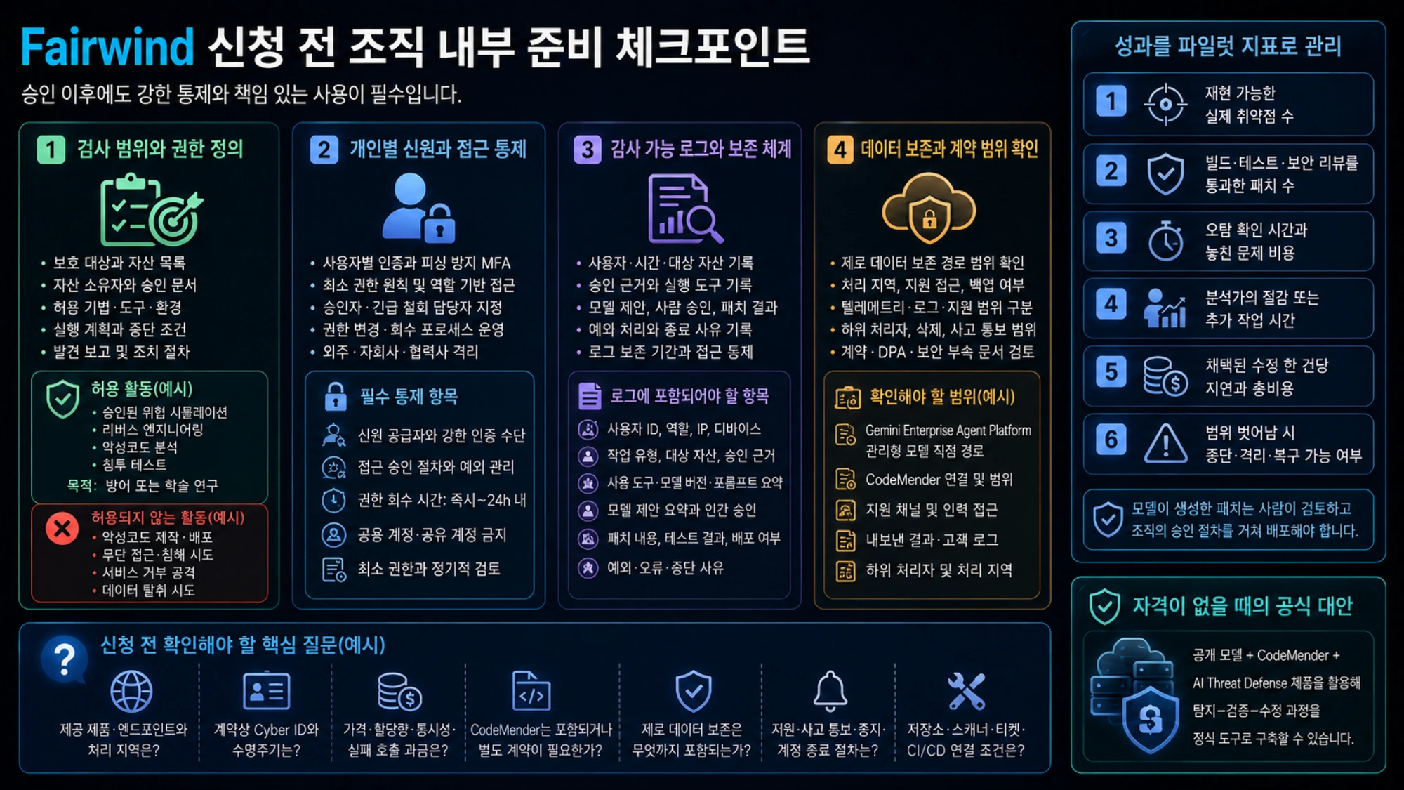 Gemini 3.8 Flash Cyber의 통제된 방어 사용 경계를 보여 주는 그림