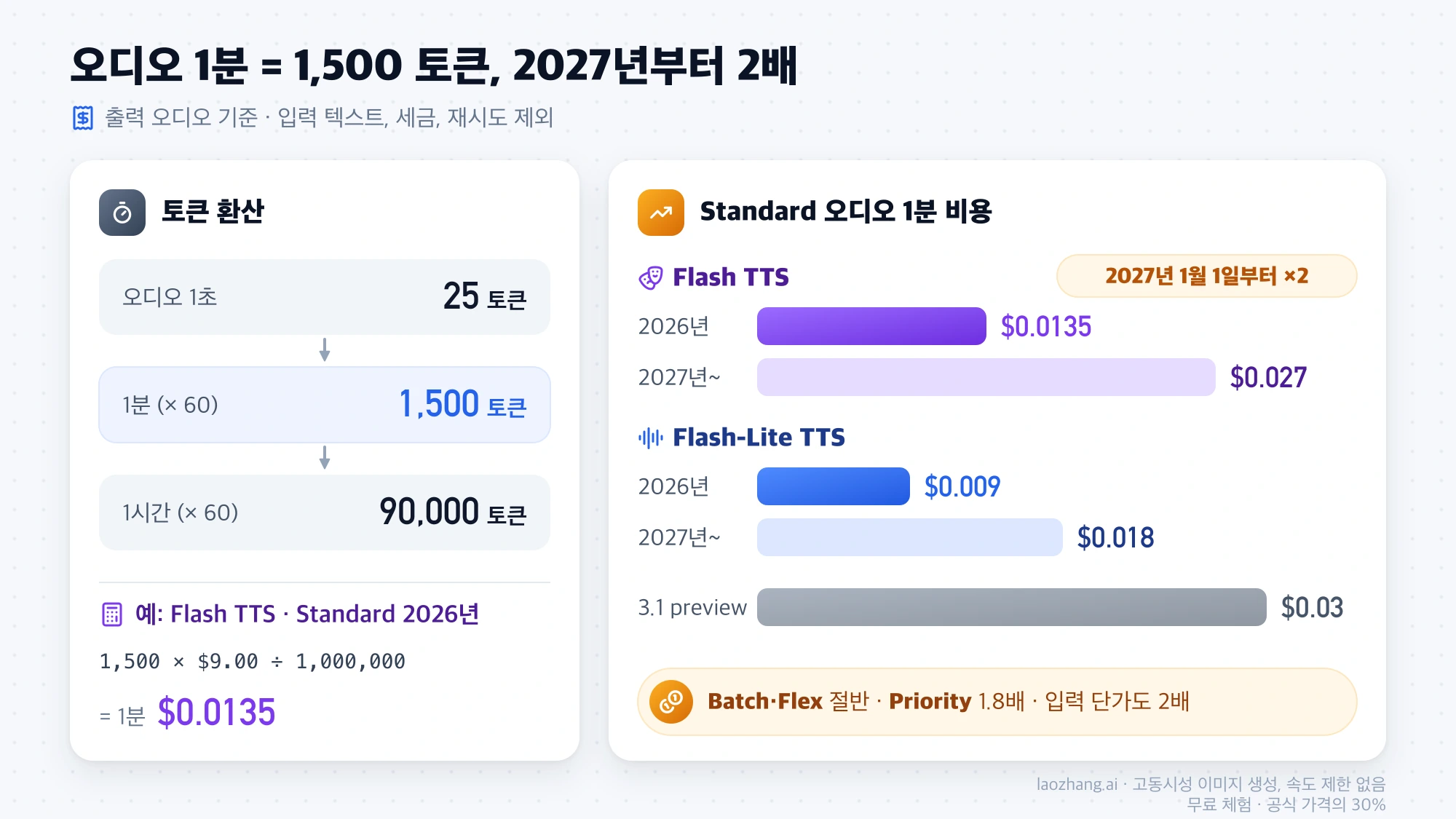오디오 1초 25 토큰에서 1분 1,500 토큰을 도출하고, Standard 기준 Flash TTS와 Flash-Lite TTS의 1분 비용이 2027년 1월 1일부터 2배가 되는 것을 3.1 preview와 비교한 막대 그래프